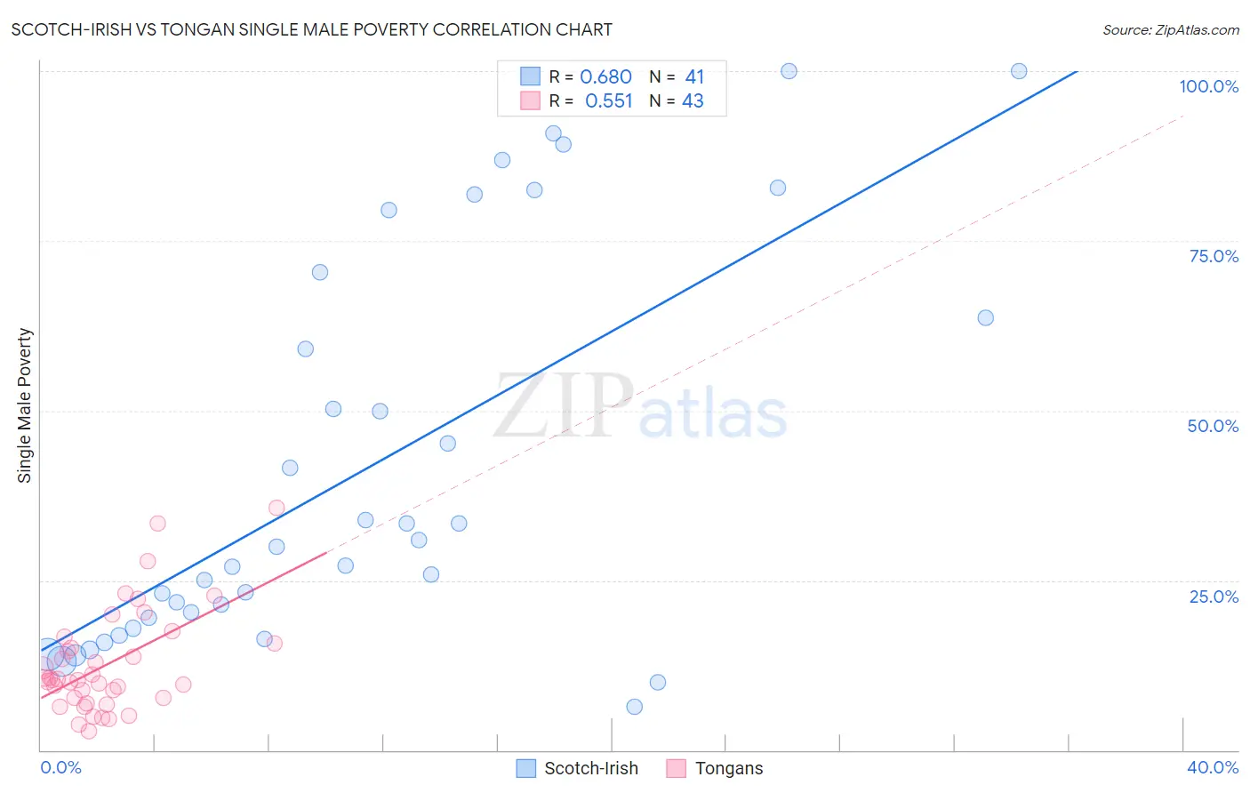 Scotch-Irish vs Tongan Single Male Poverty