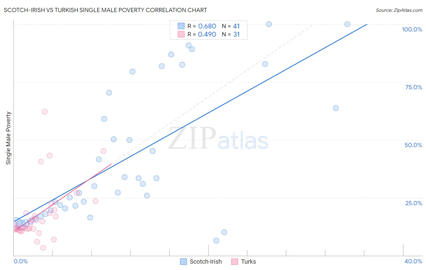 Scotch-Irish vs Turkish Single Male Poverty