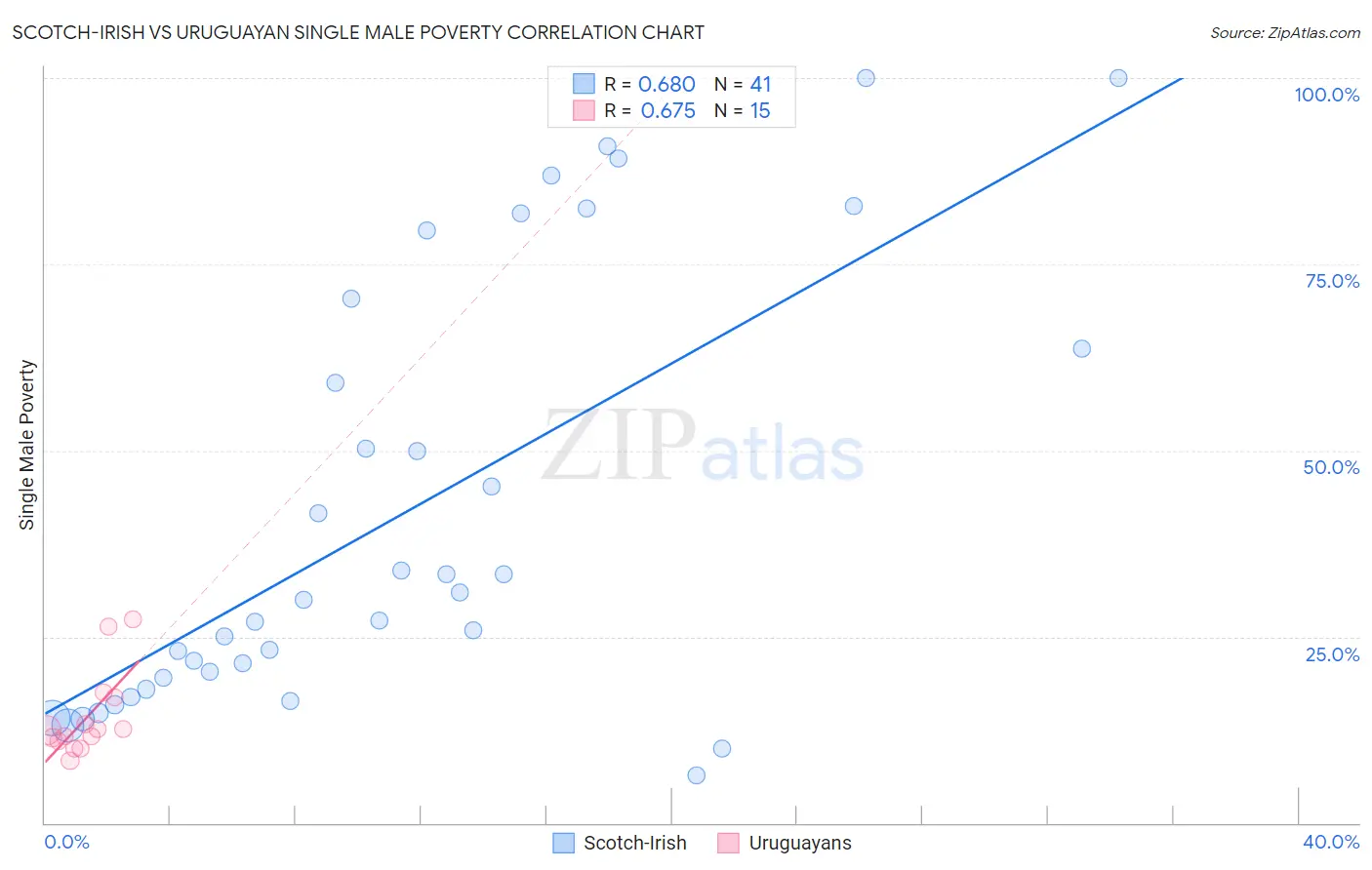 Scotch-Irish vs Uruguayan Single Male Poverty