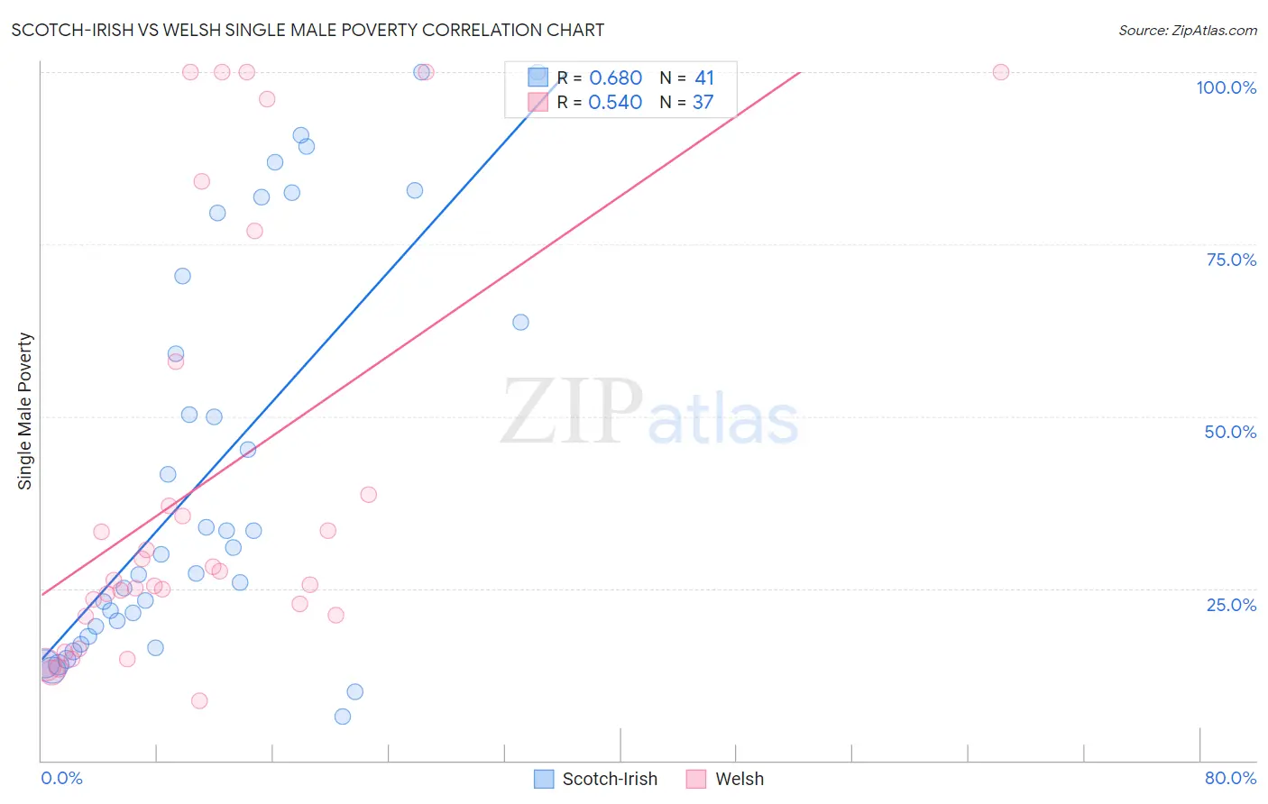 Scotch-Irish vs Welsh Single Male Poverty