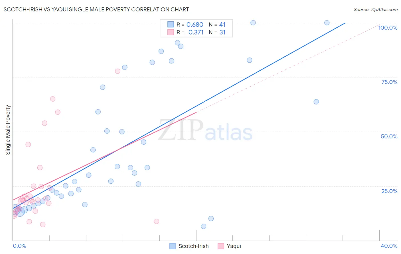 Scotch-Irish vs Yaqui Single Male Poverty