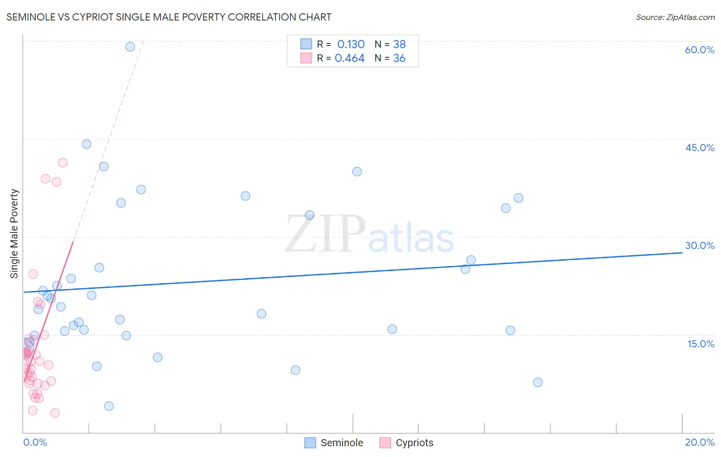 Seminole vs Cypriot Single Male Poverty