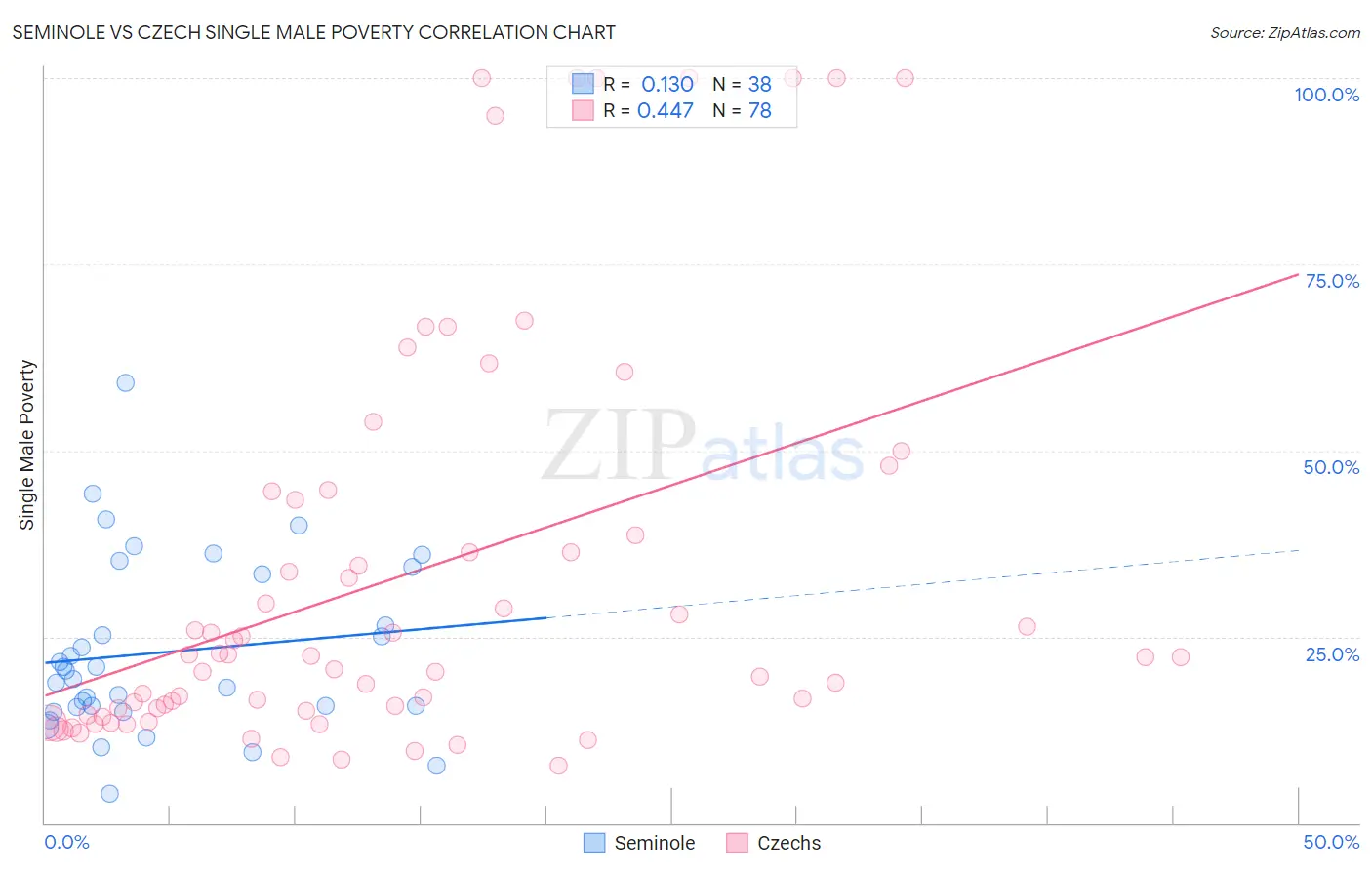 Seminole vs Czech Single Male Poverty