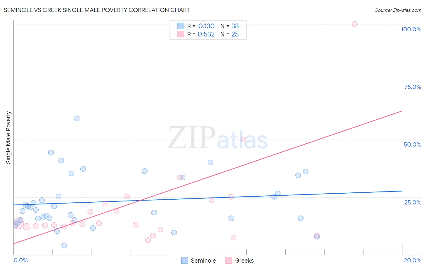 Seminole vs Greek Single Male Poverty