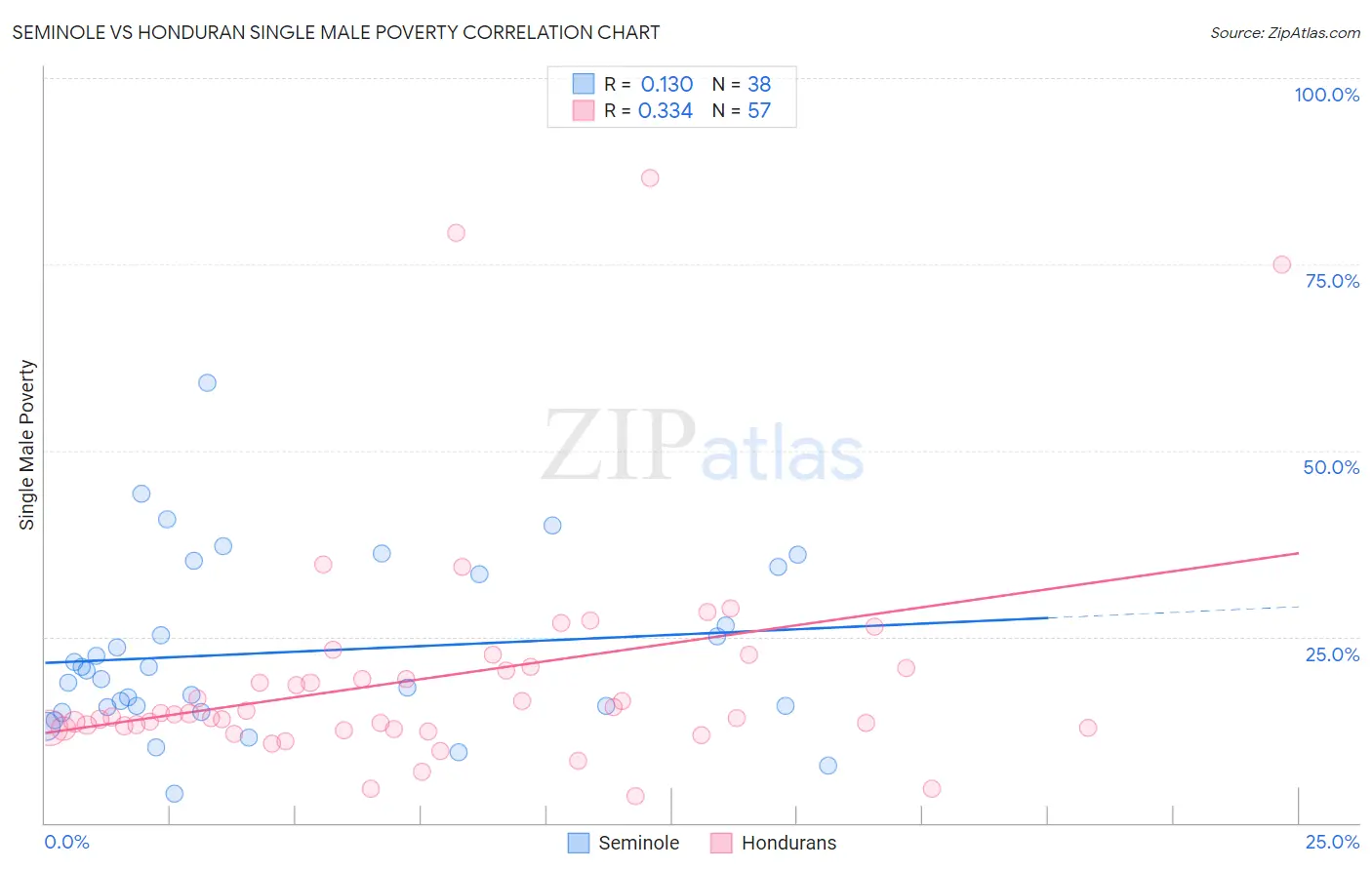 Seminole vs Honduran Single Male Poverty