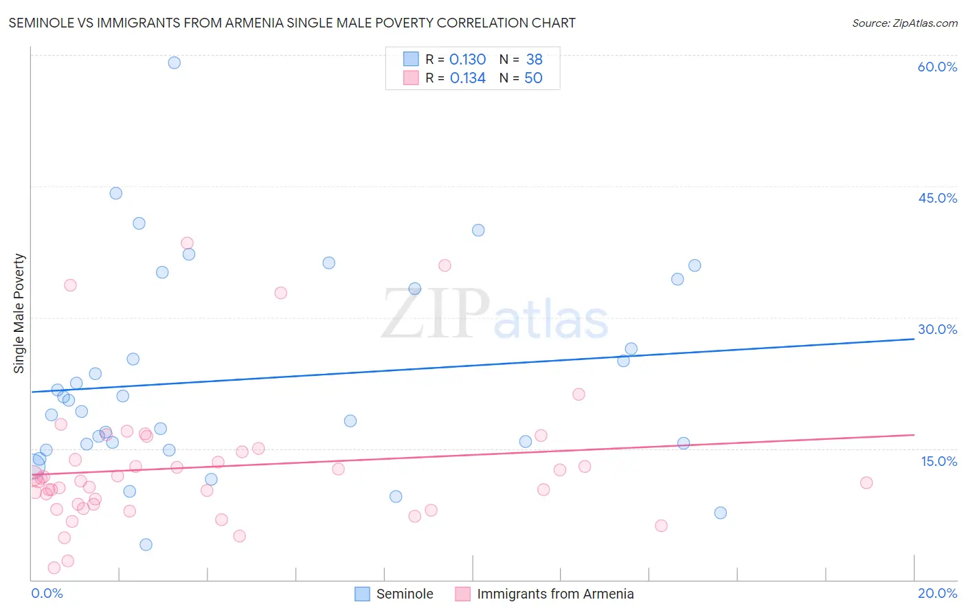 Seminole vs Immigrants from Armenia Single Male Poverty