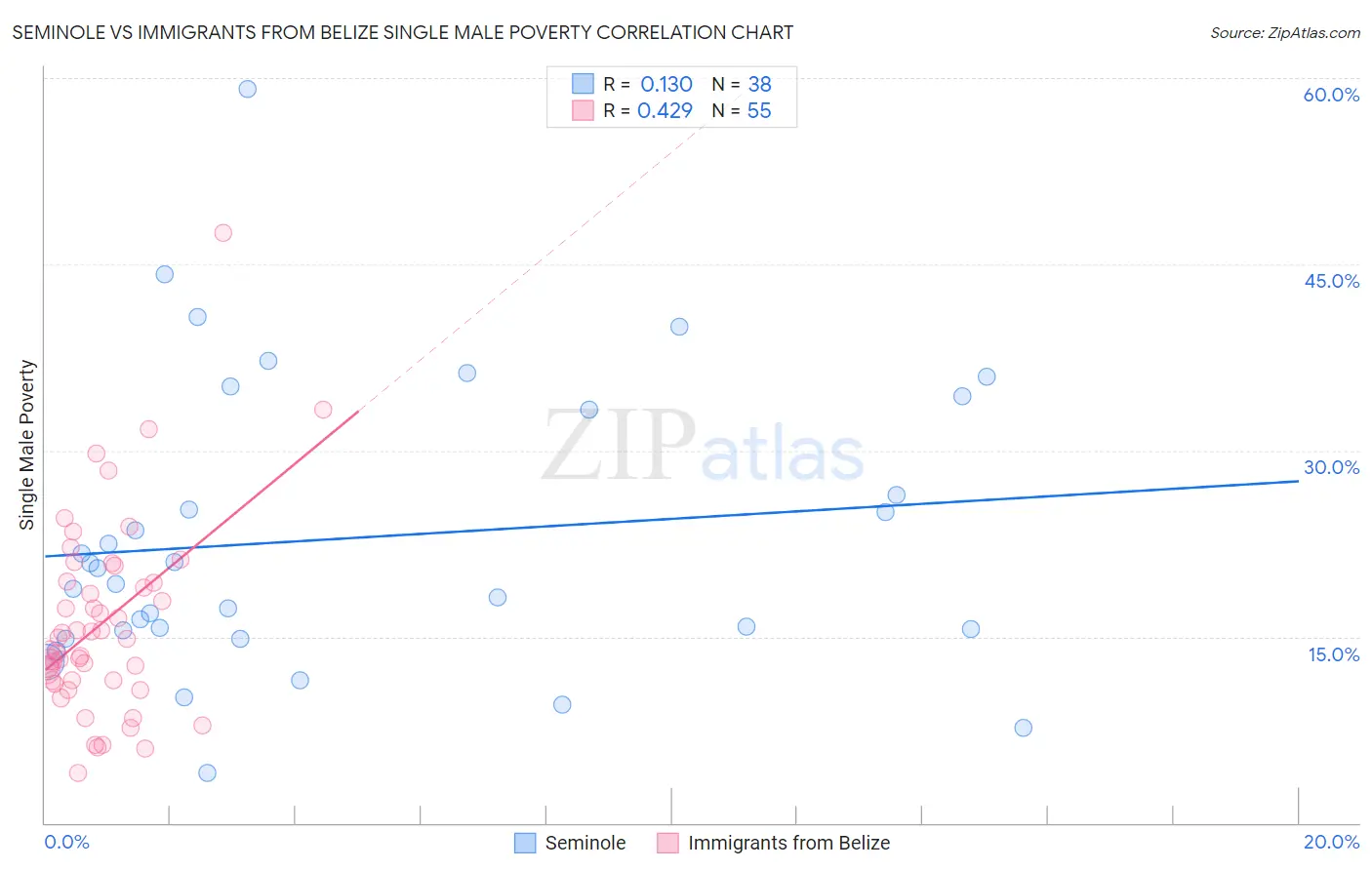 Seminole vs Immigrants from Belize Single Male Poverty