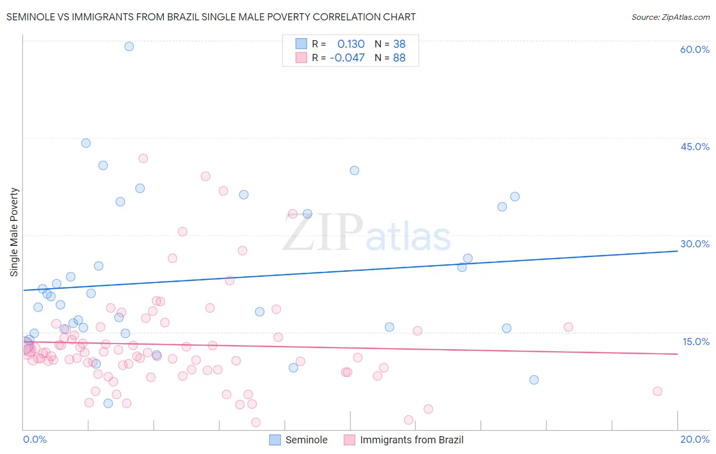 Seminole vs Immigrants from Brazil Single Male Poverty