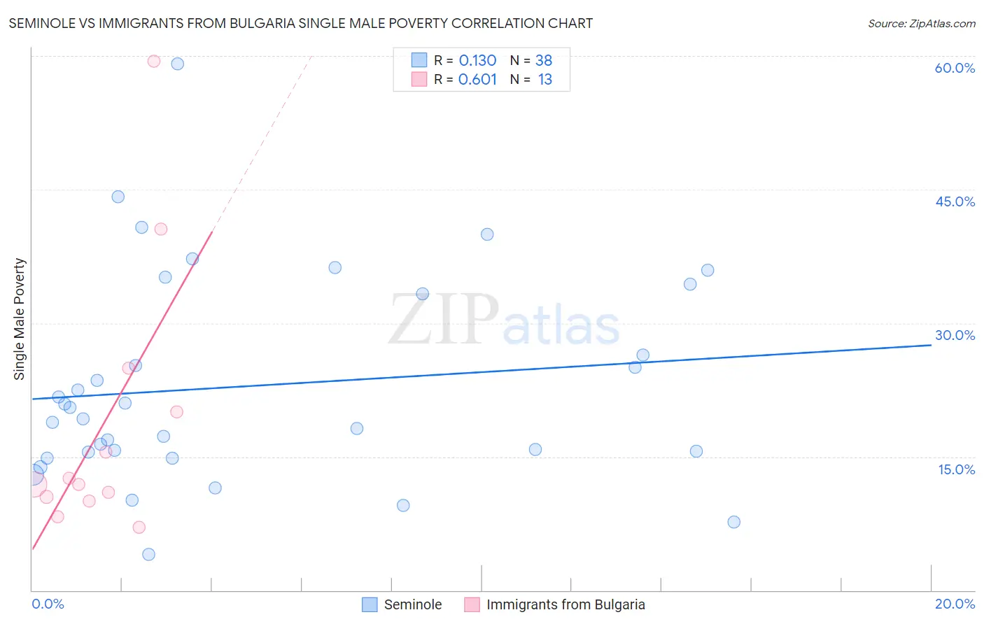 Seminole vs Immigrants from Bulgaria Single Male Poverty