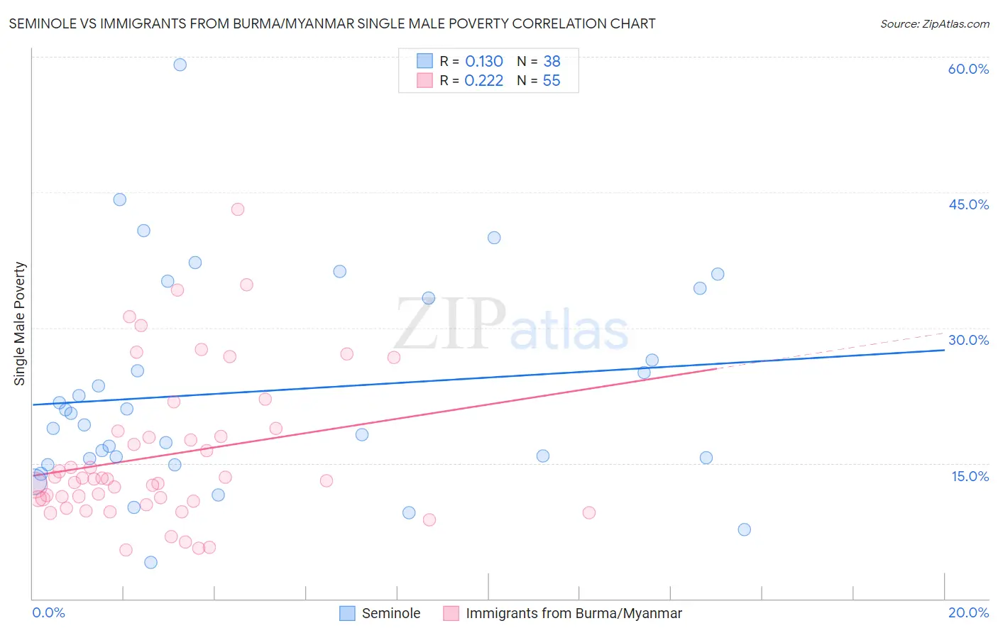 Seminole vs Immigrants from Burma/Myanmar Single Male Poverty