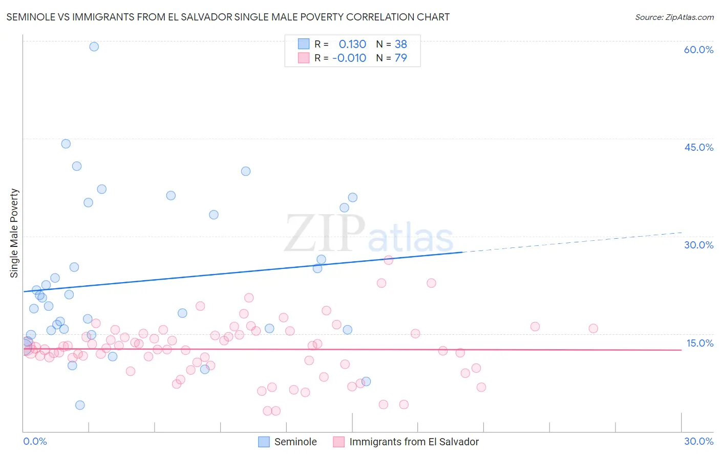 Seminole vs Immigrants from El Salvador Single Male Poverty