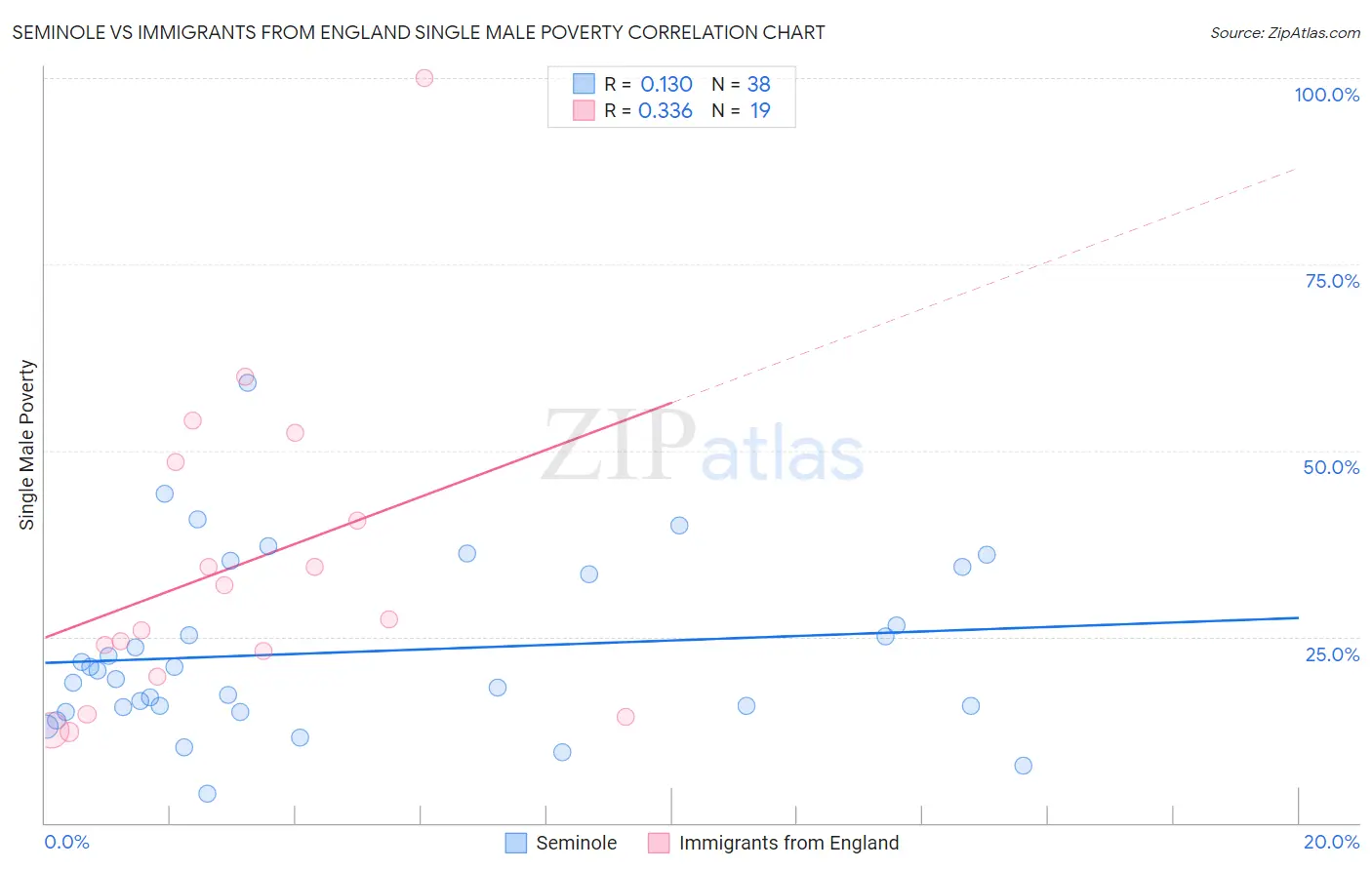 Seminole vs Immigrants from England Single Male Poverty