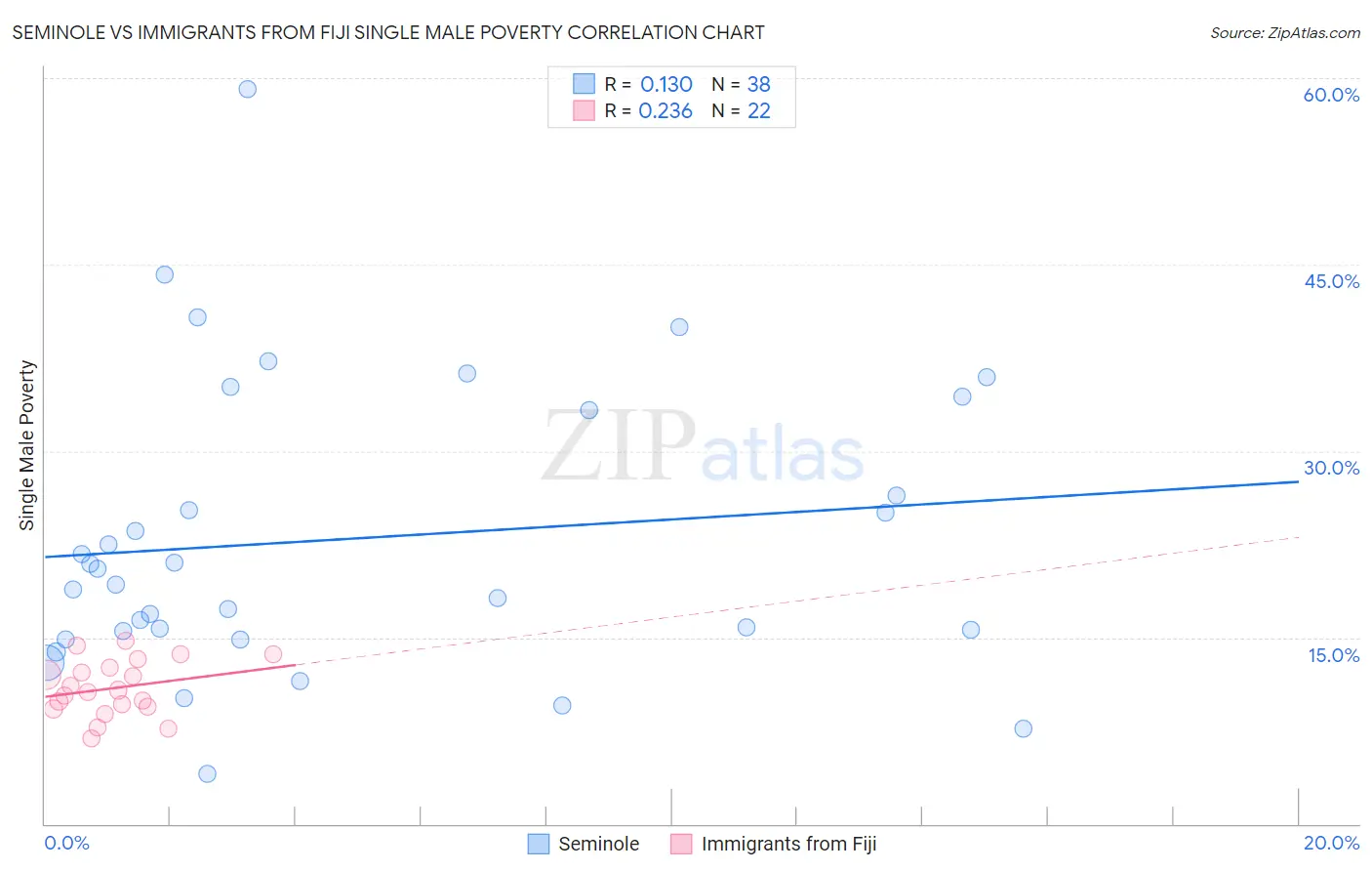 Seminole vs Immigrants from Fiji Single Male Poverty