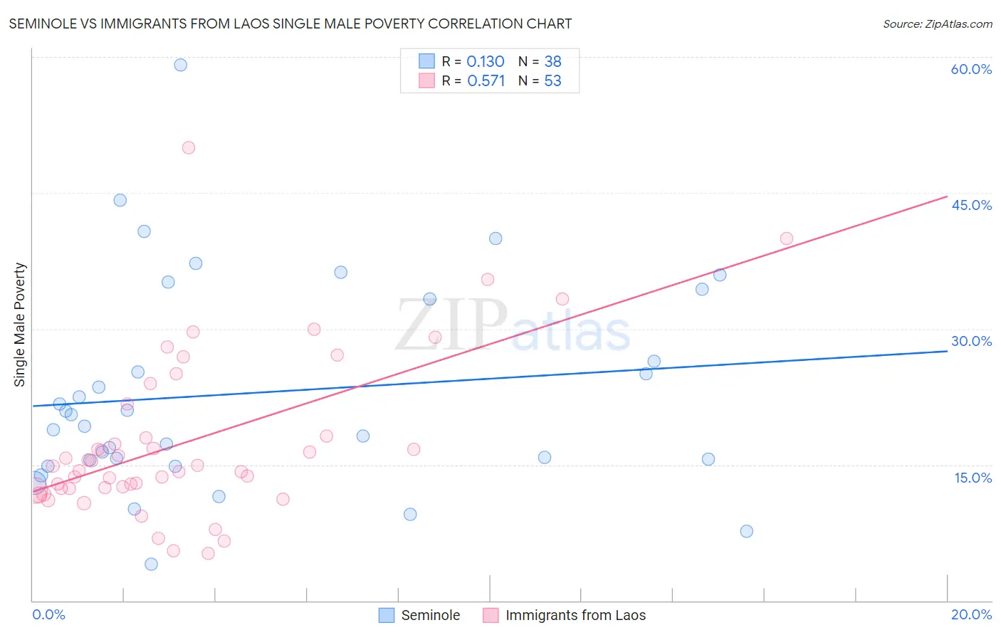 Seminole vs Immigrants from Laos Single Male Poverty