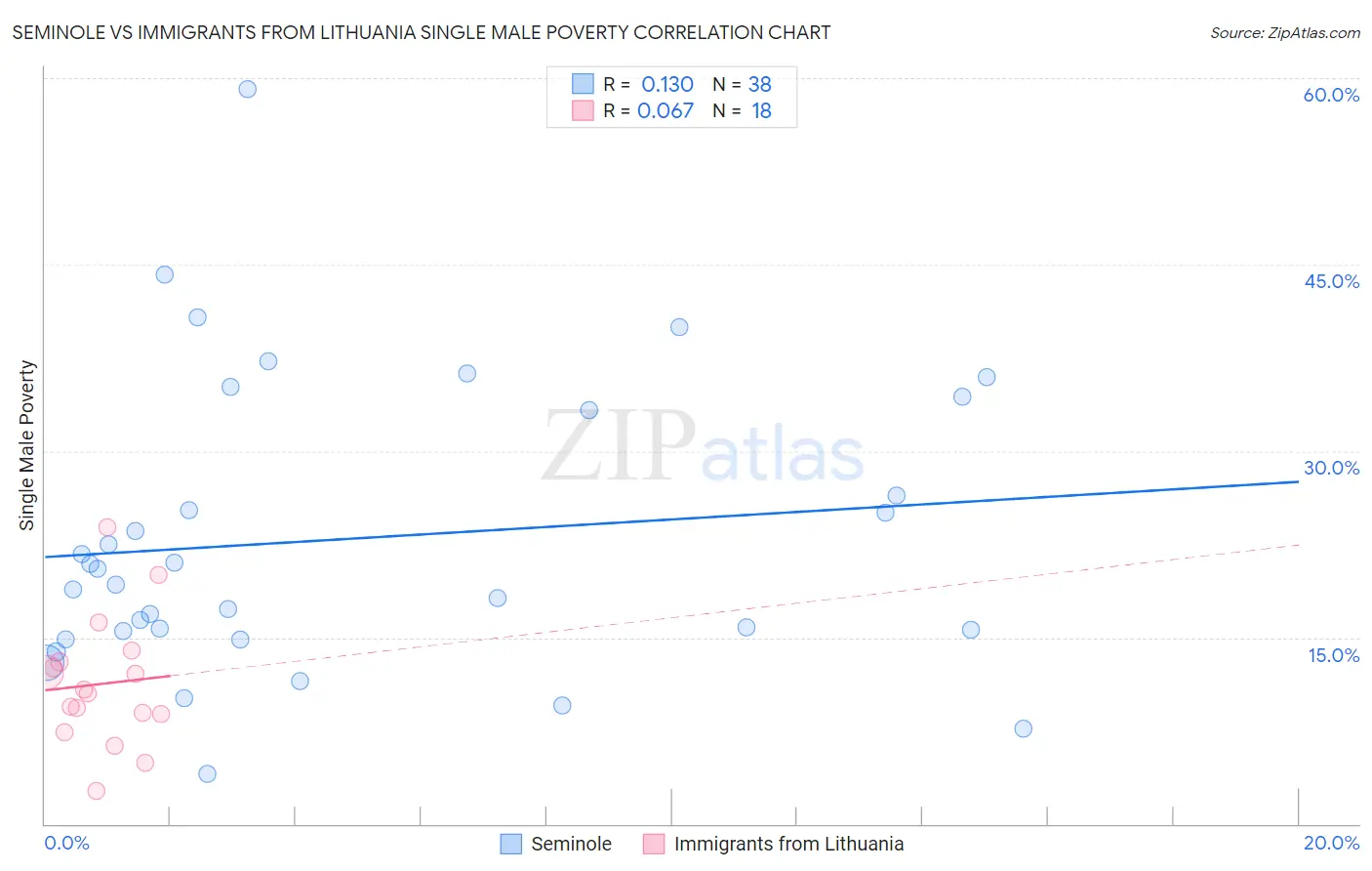 Seminole vs Immigrants from Lithuania Single Male Poverty