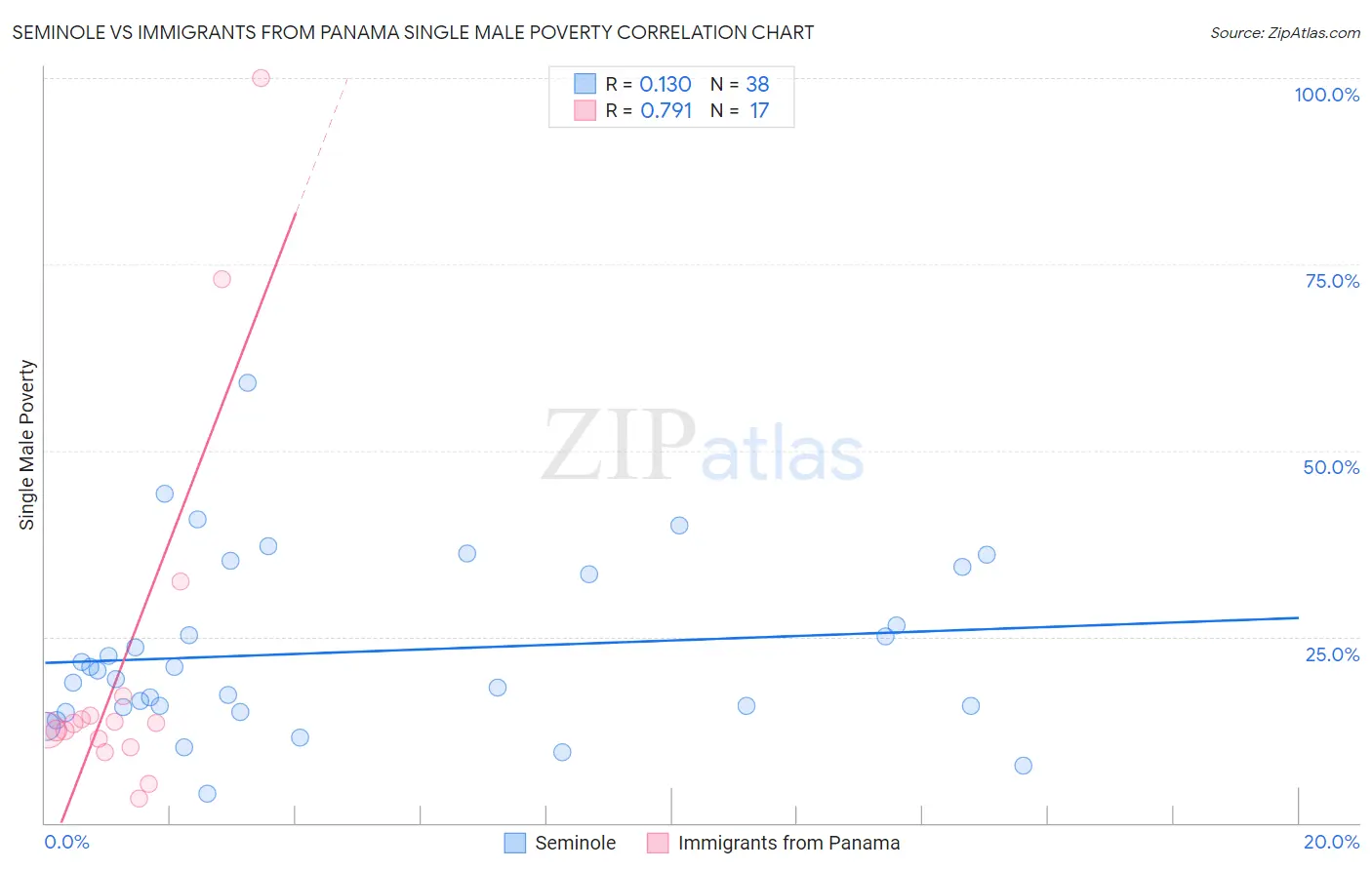 Seminole vs Immigrants from Panama Single Male Poverty