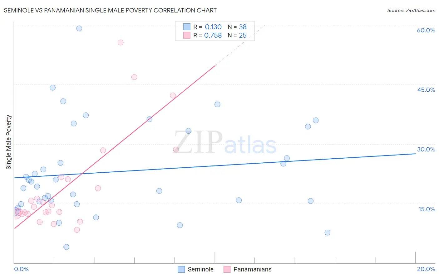 Seminole vs Panamanian Single Male Poverty