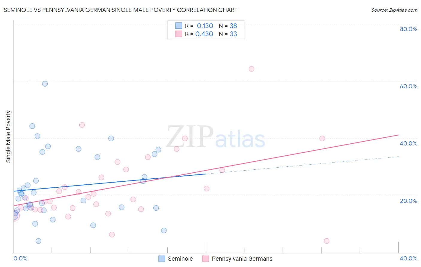 Seminole vs Pennsylvania German Single Male Poverty