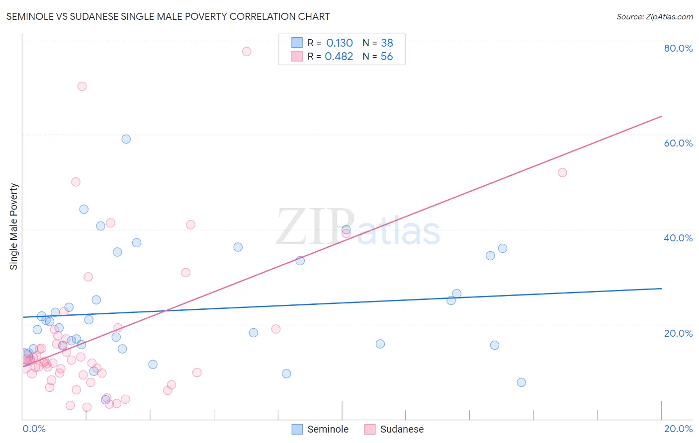 Seminole vs Sudanese Single Male Poverty