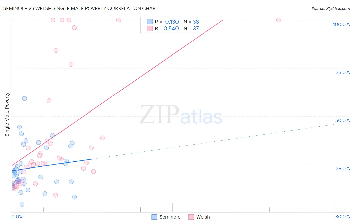 Seminole vs Welsh Single Male Poverty