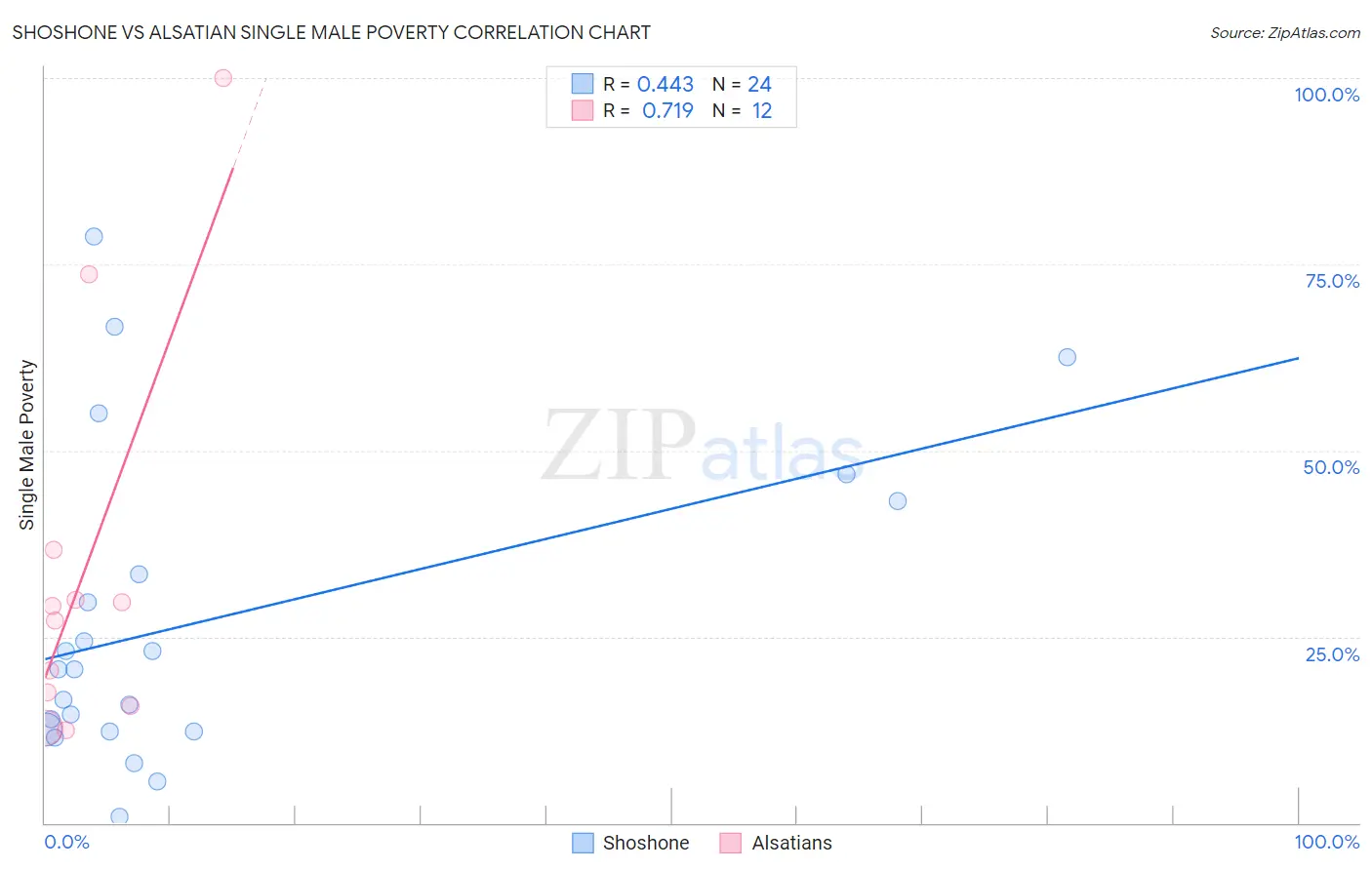 Shoshone vs Alsatian Single Male Poverty