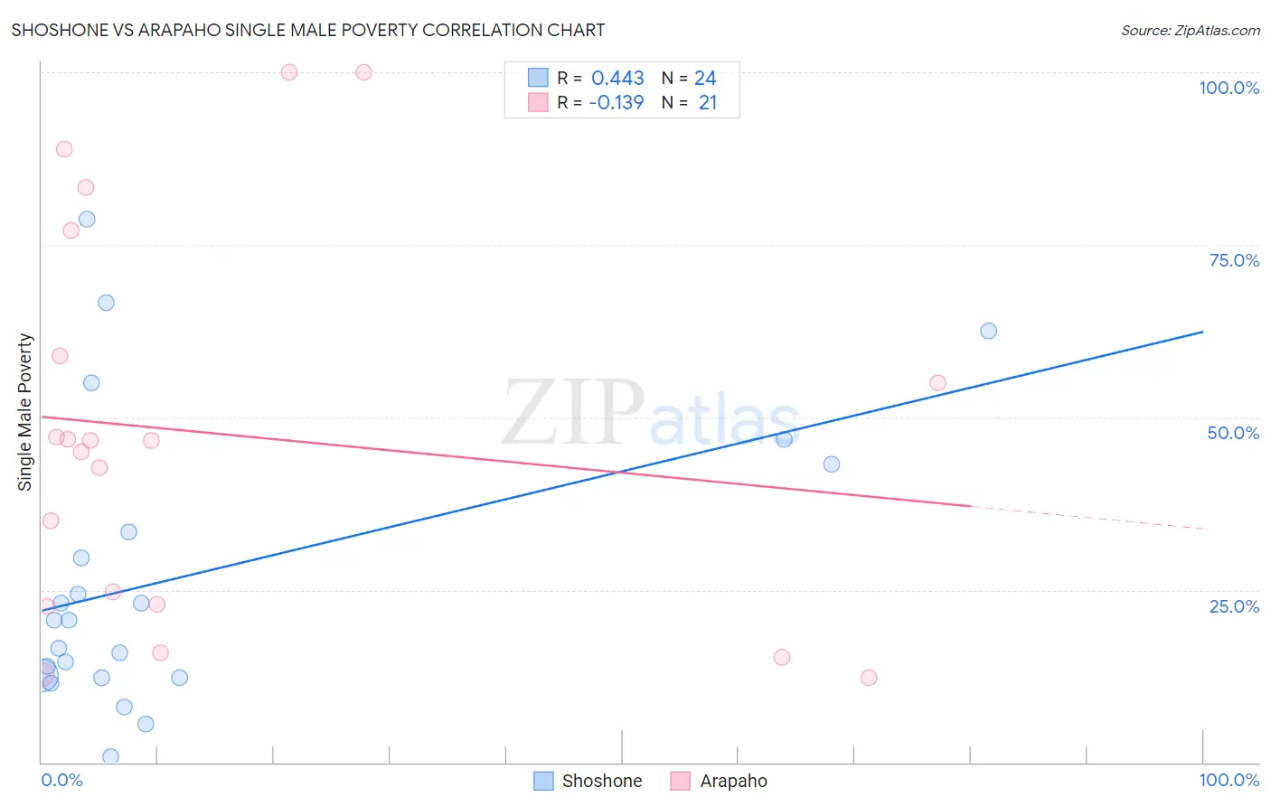 Shoshone vs Arapaho Single Male Poverty