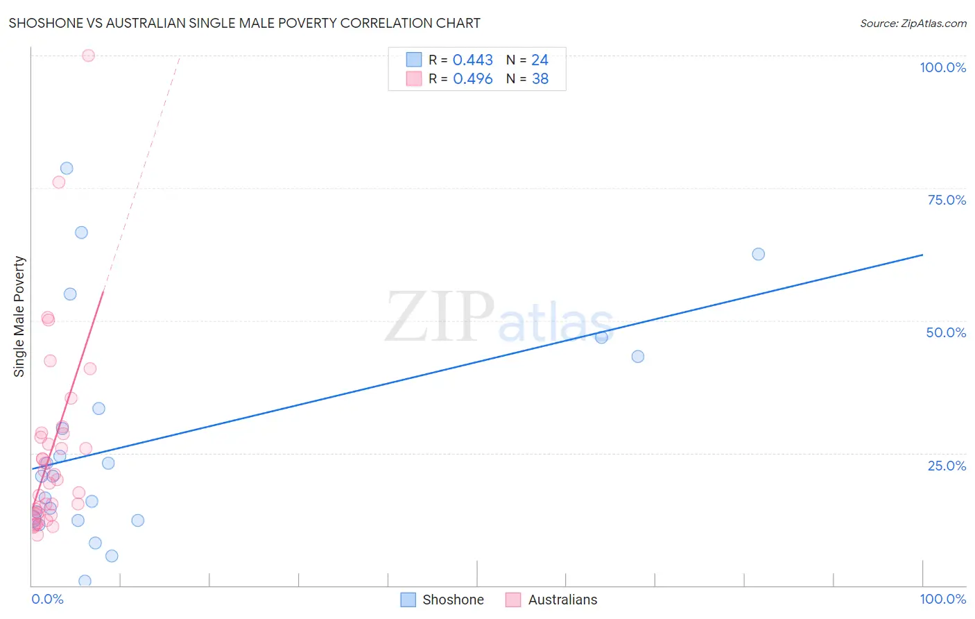 Shoshone vs Australian Single Male Poverty