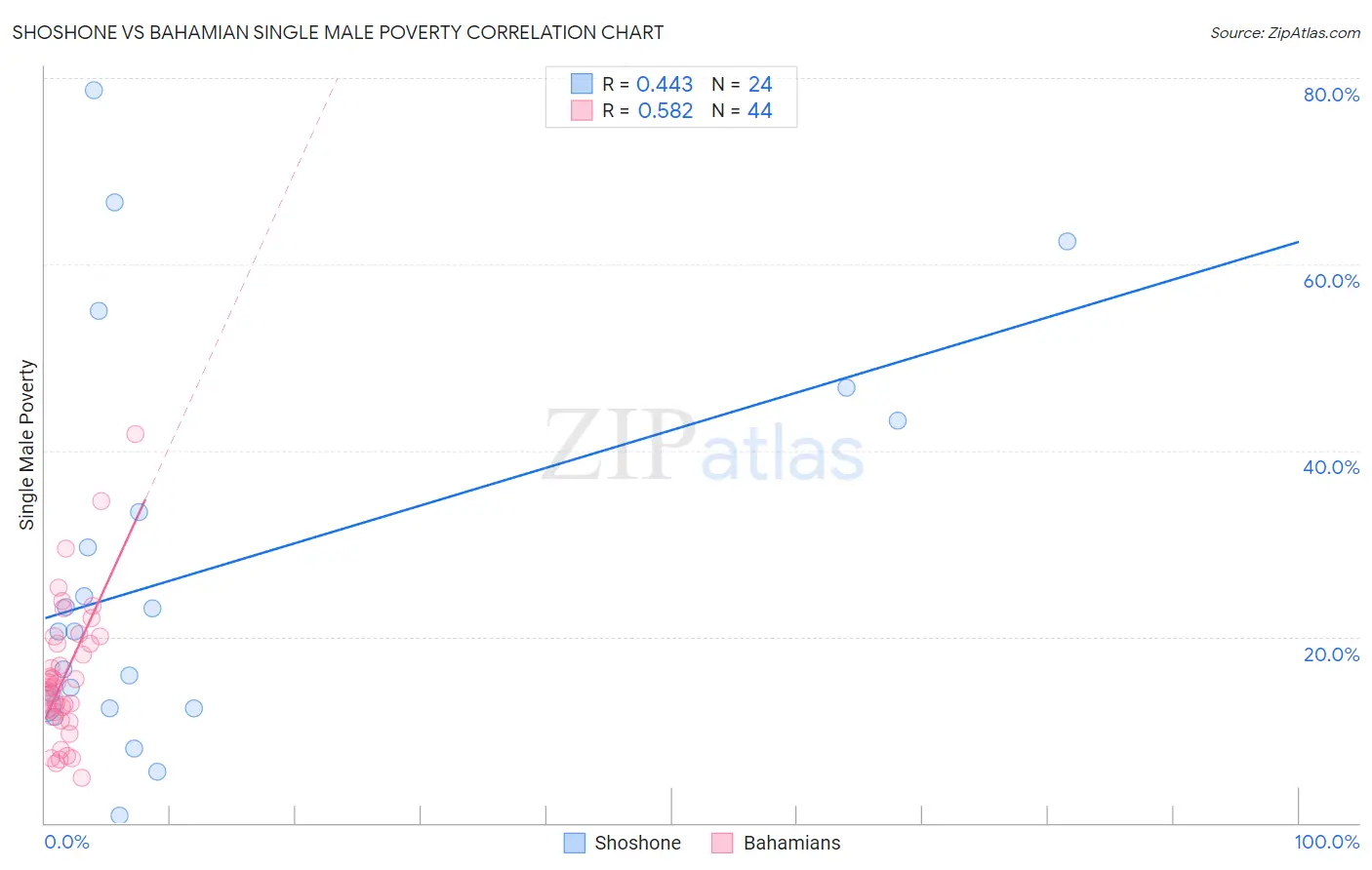 Shoshone vs Bahamian Single Male Poverty