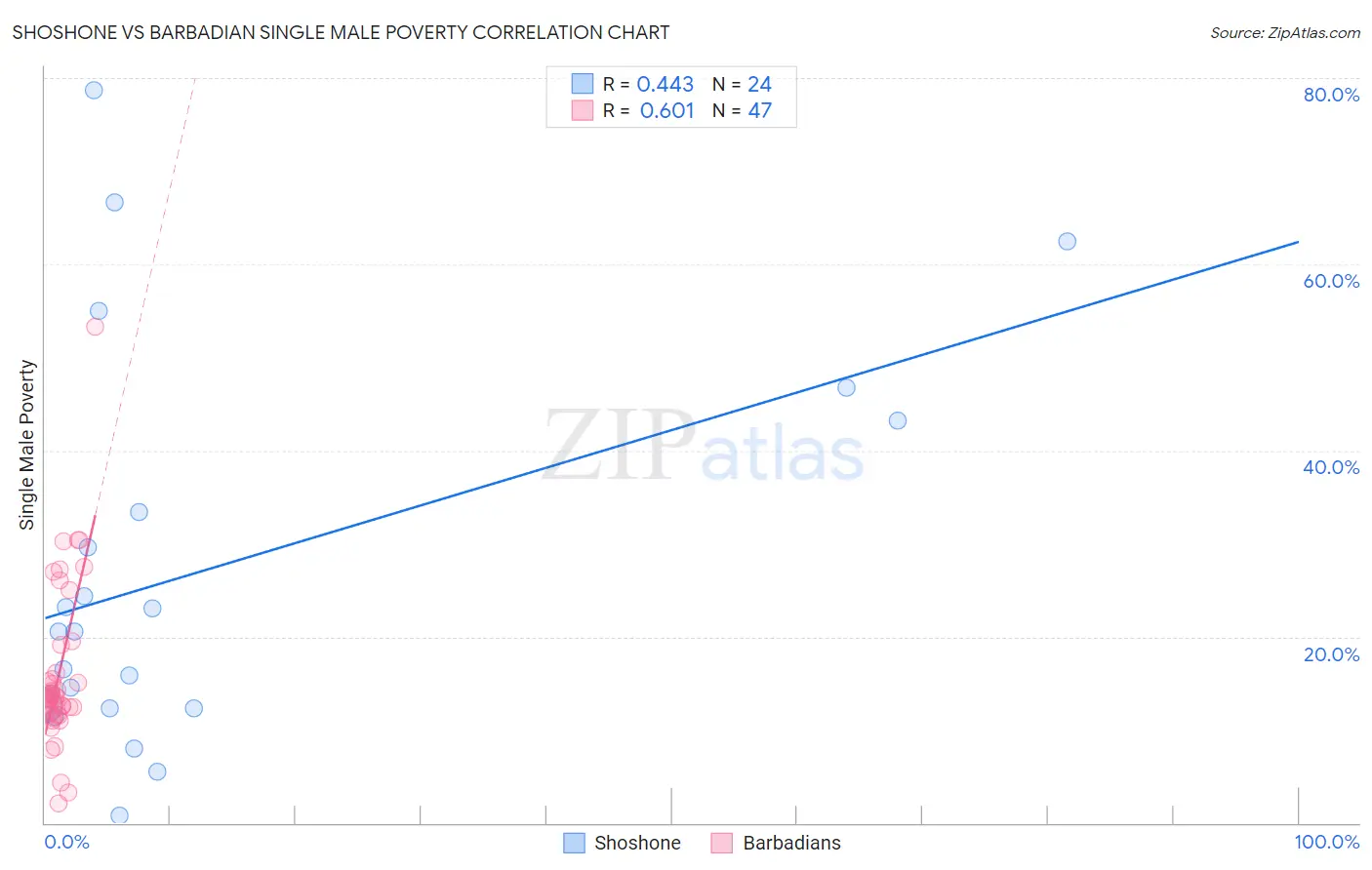 Shoshone vs Barbadian Single Male Poverty