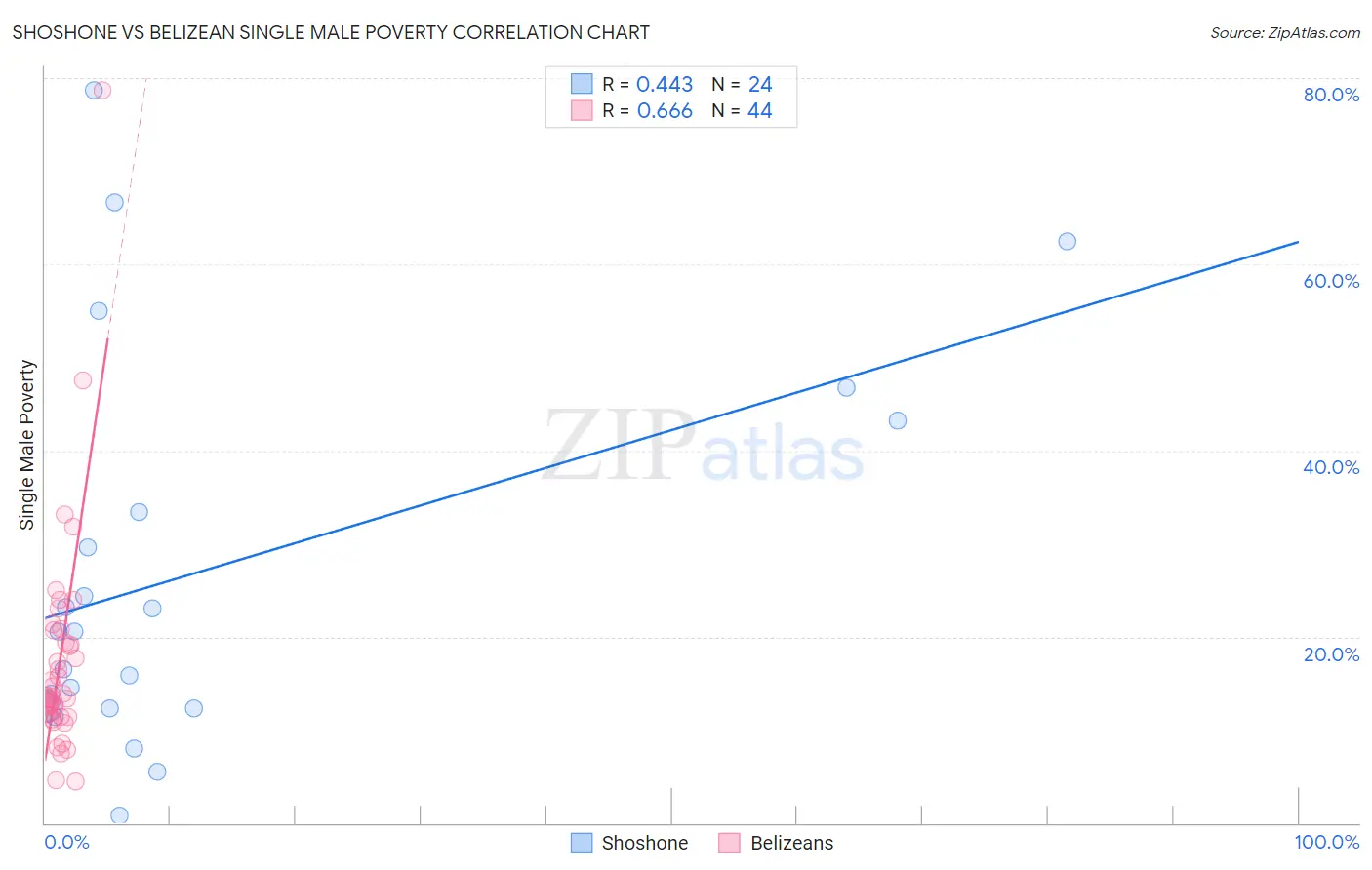 Shoshone vs Belizean Single Male Poverty