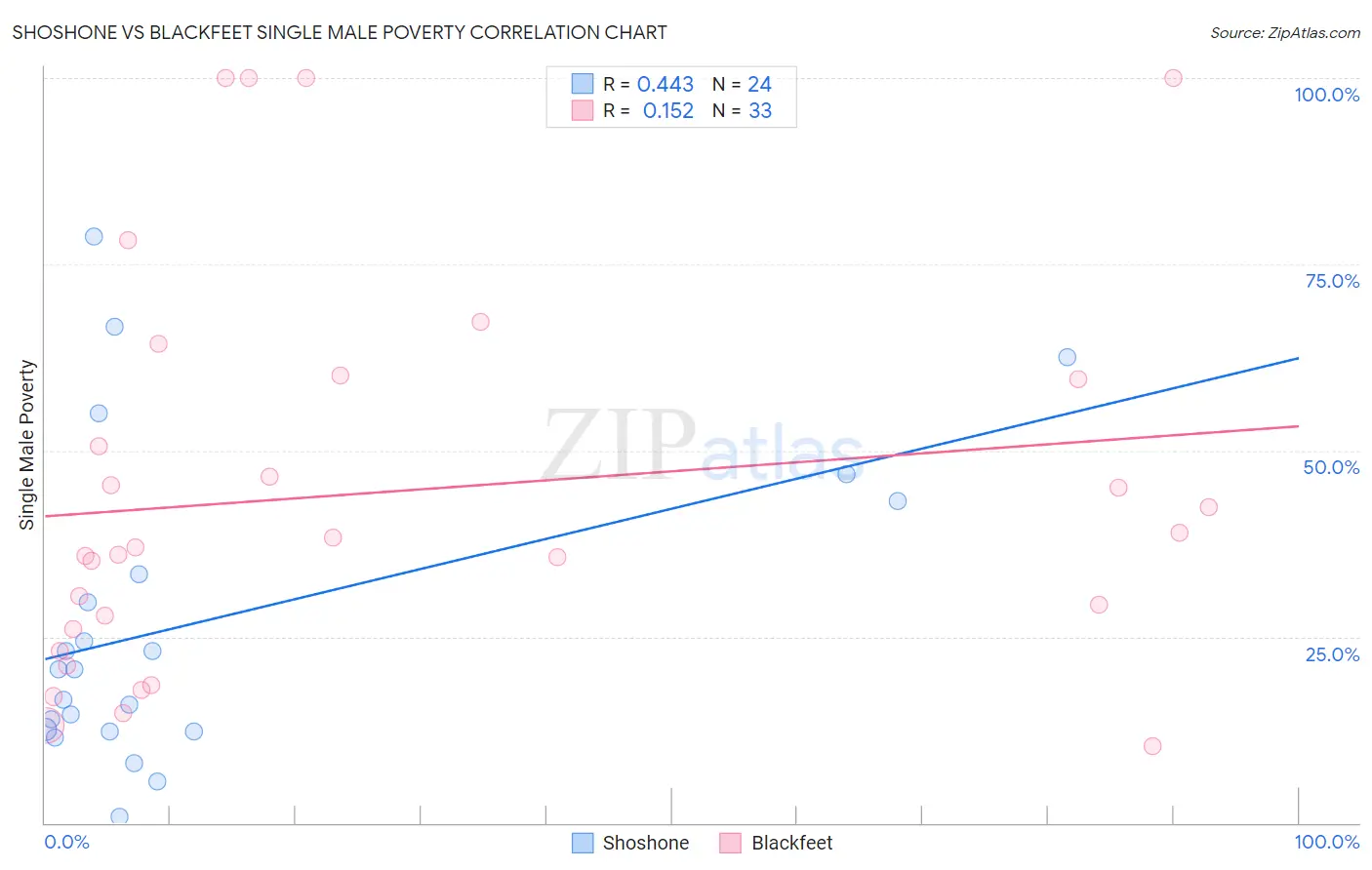 Shoshone vs Blackfeet Single Male Poverty