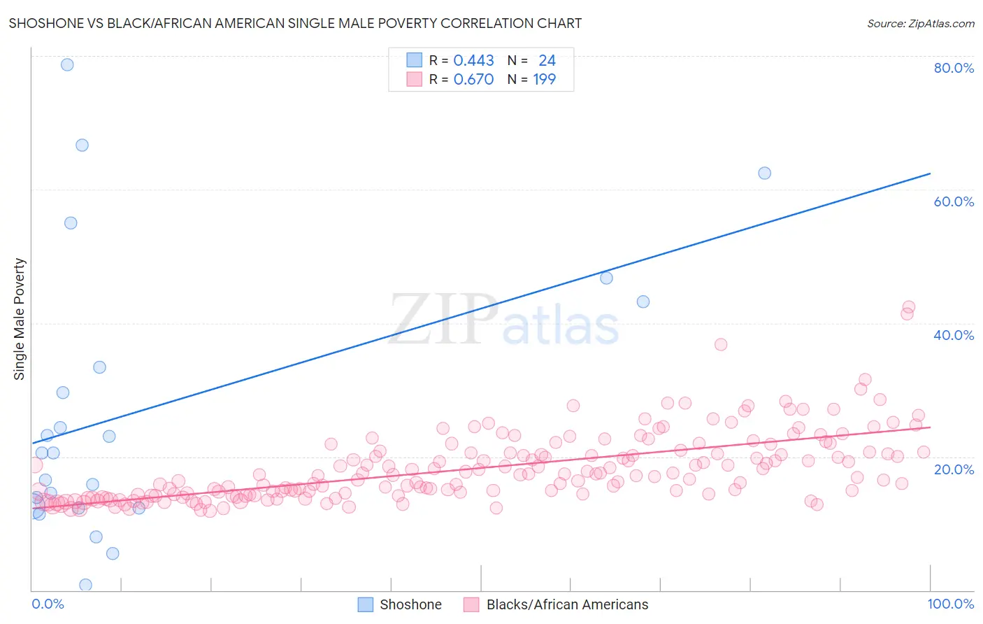 Shoshone vs Black/African American Single Male Poverty