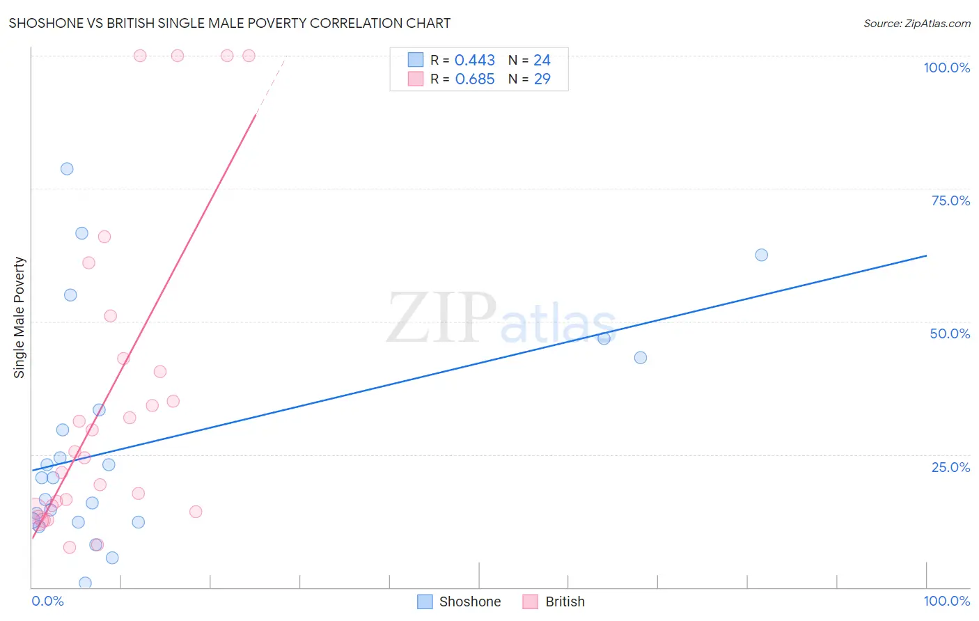 Shoshone vs British Single Male Poverty