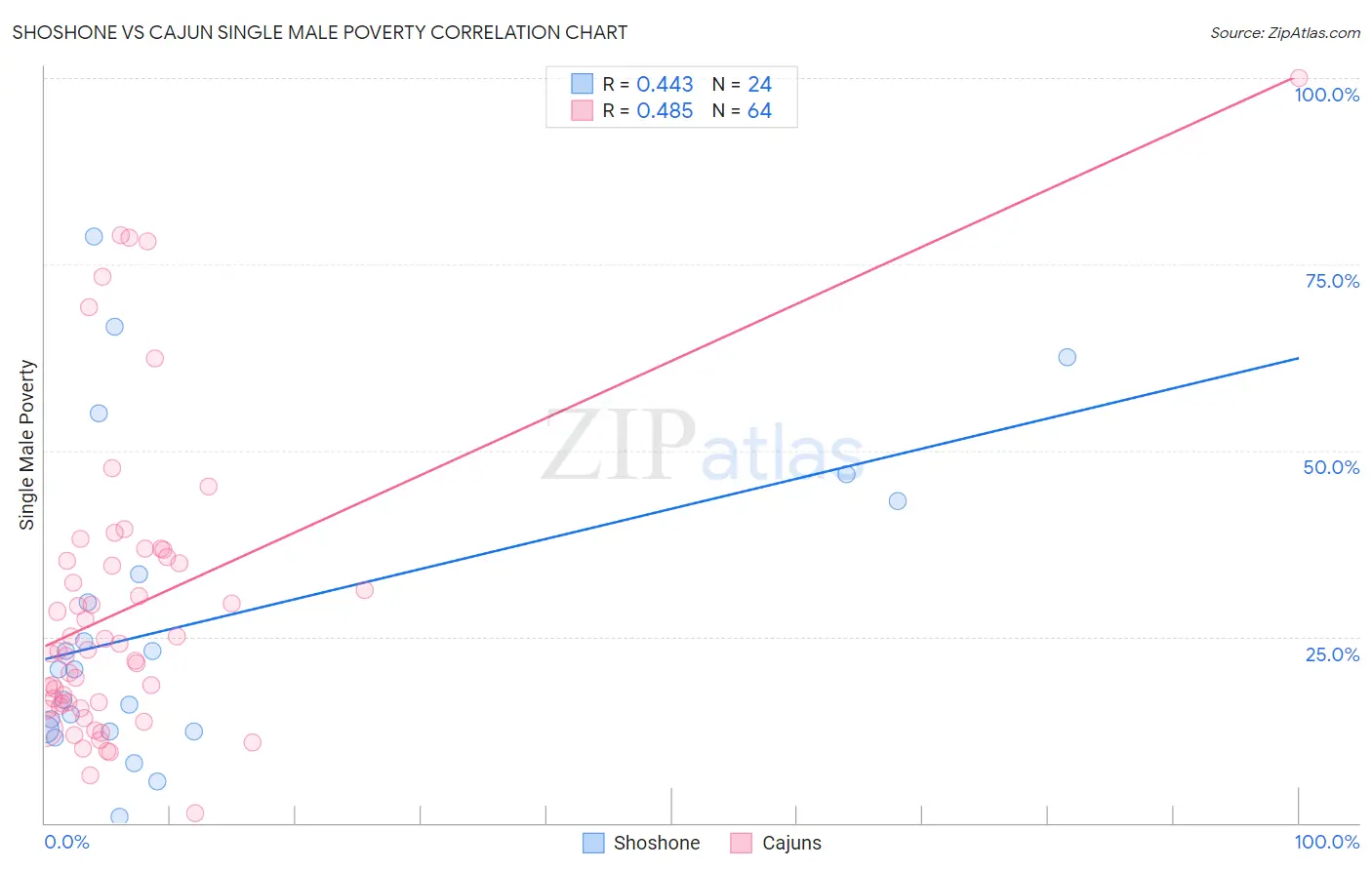 Shoshone vs Cajun Single Male Poverty