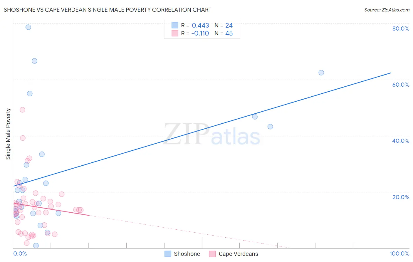 Shoshone vs Cape Verdean Single Male Poverty