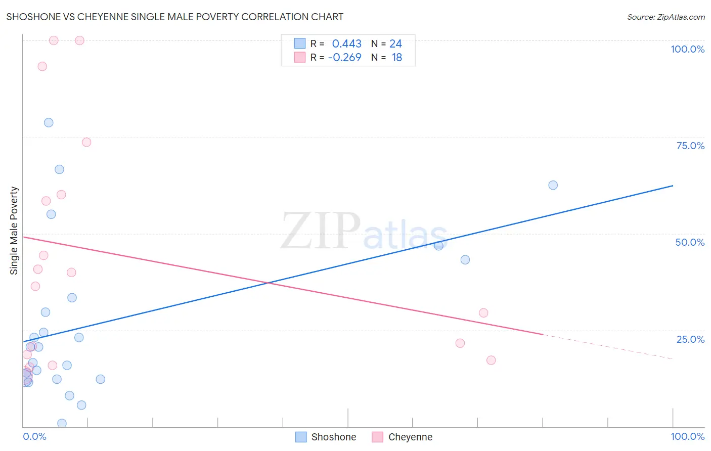 Shoshone vs Cheyenne Single Male Poverty