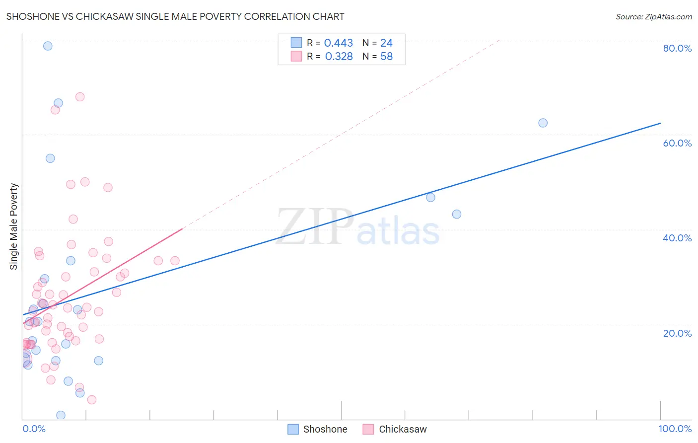 Shoshone vs Chickasaw Single Male Poverty