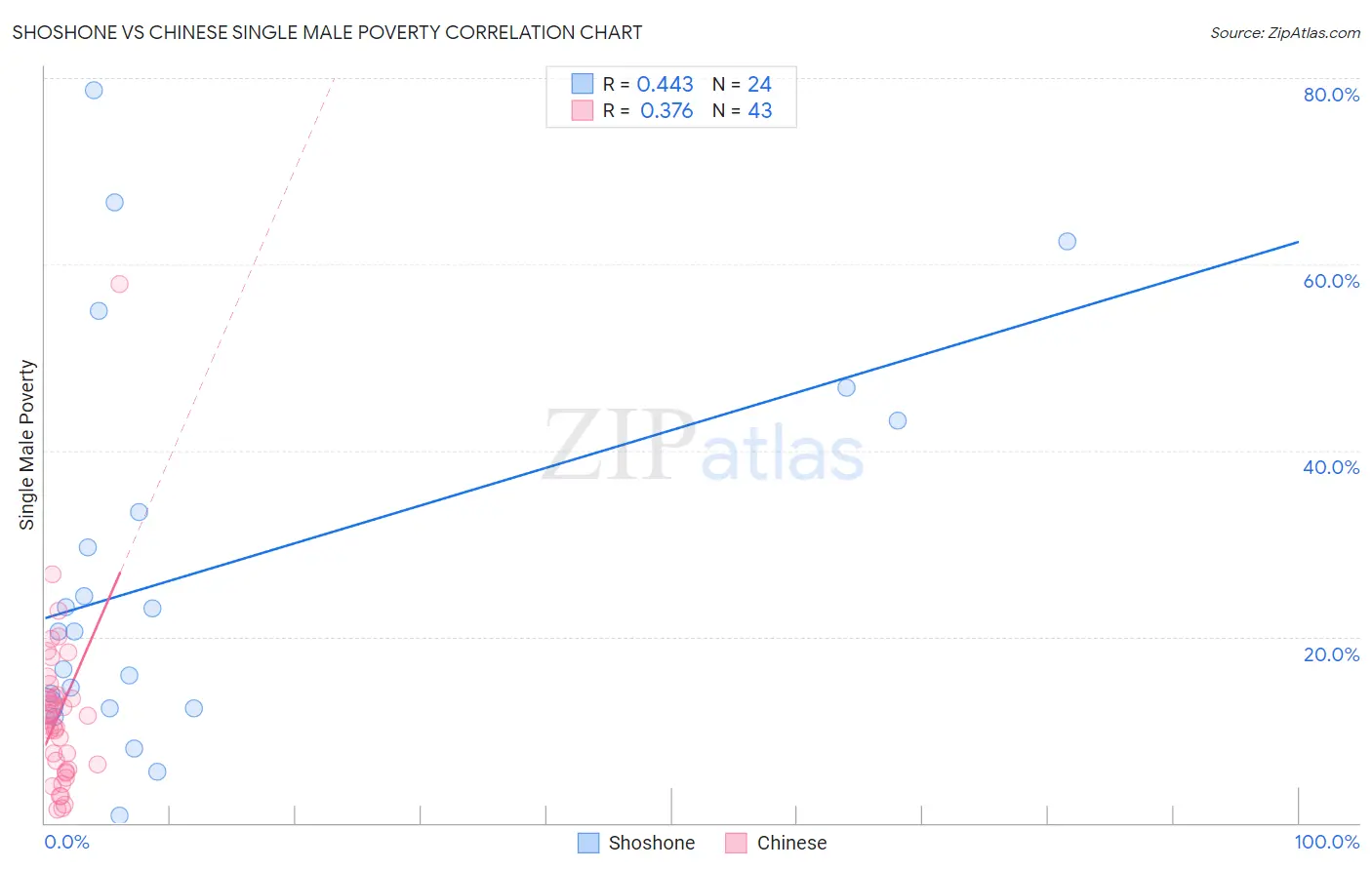 Shoshone vs Chinese Single Male Poverty