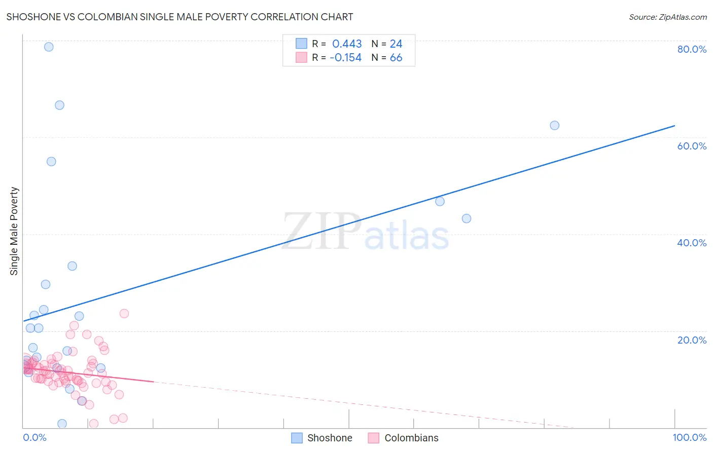 Shoshone vs Colombian Single Male Poverty