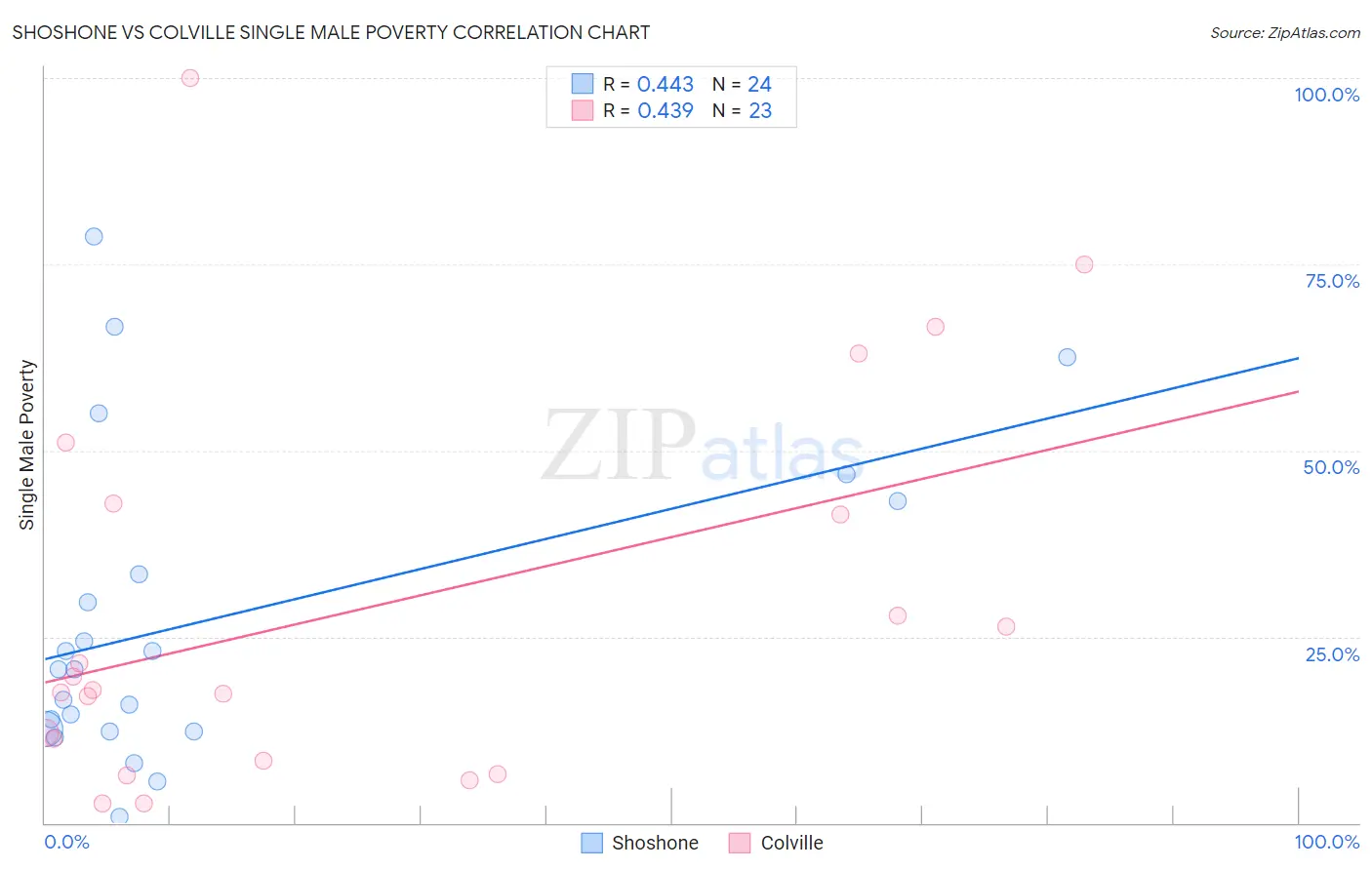 Shoshone vs Colville Single Male Poverty