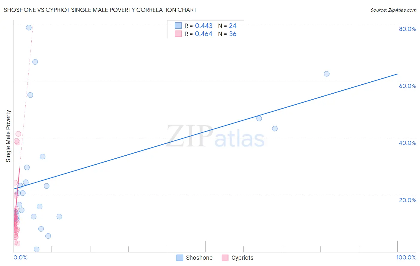 Shoshone vs Cypriot Single Male Poverty