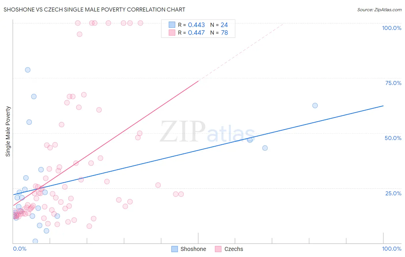 Shoshone vs Czech Single Male Poverty