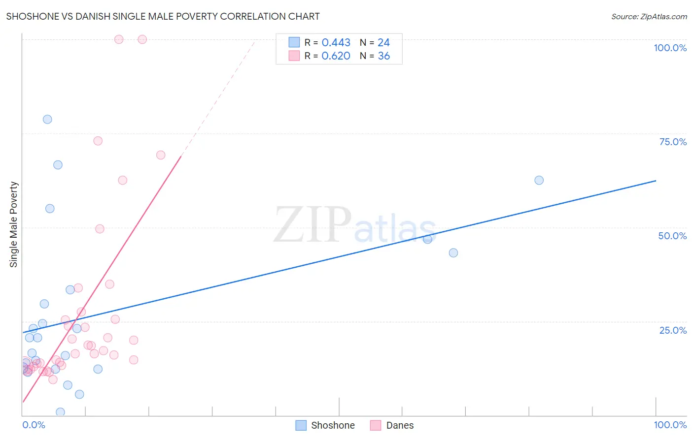 Shoshone vs Danish Single Male Poverty