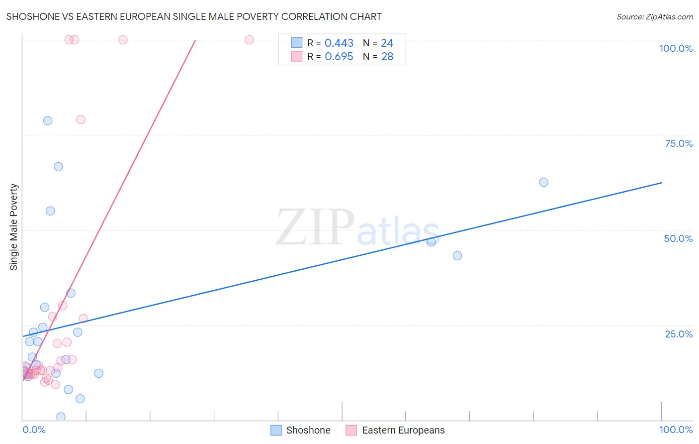 Shoshone vs Eastern European Single Male Poverty