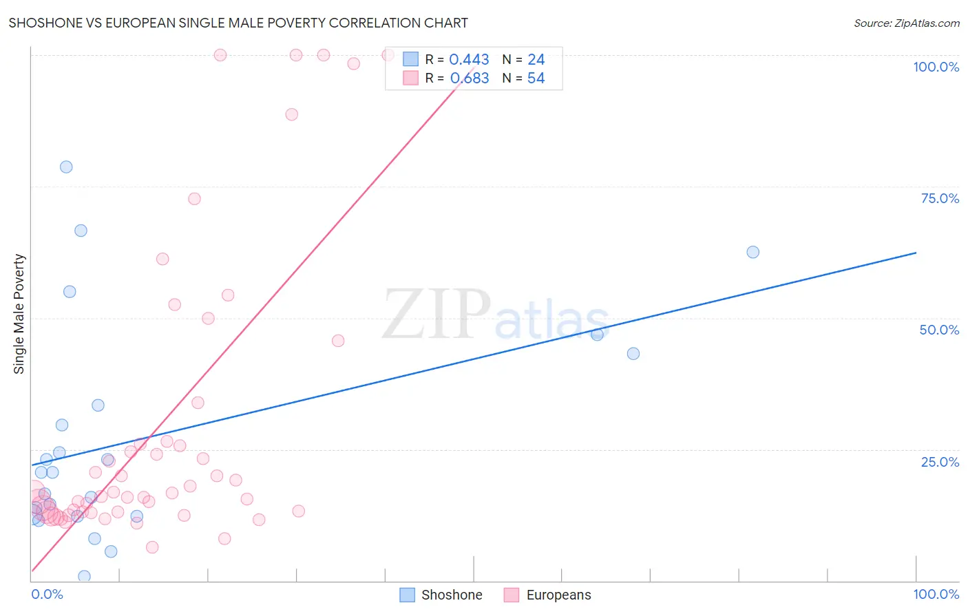 Shoshone vs European Single Male Poverty