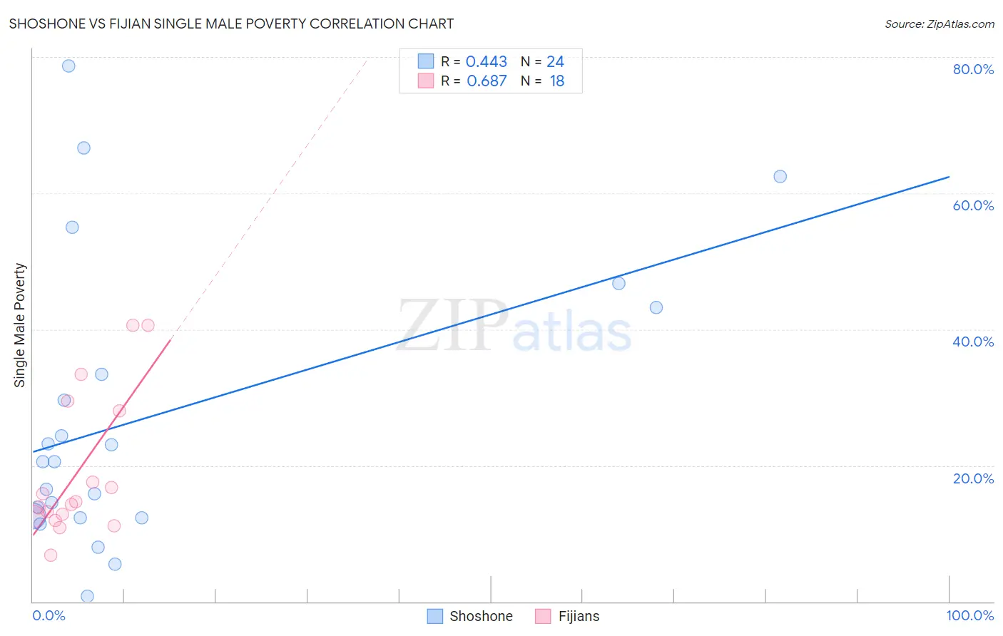 Shoshone vs Fijian Single Male Poverty