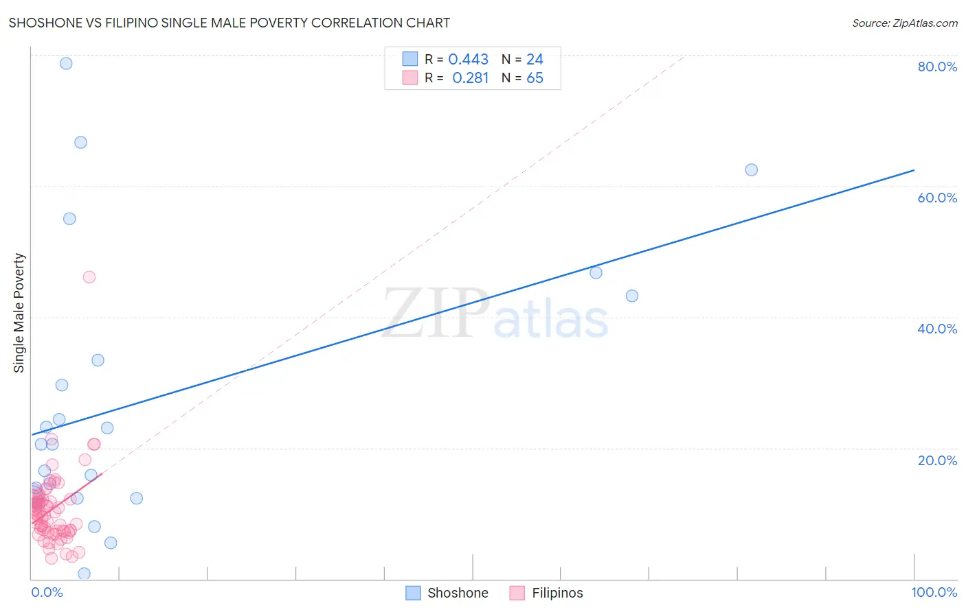 Shoshone vs Filipino Single Male Poverty