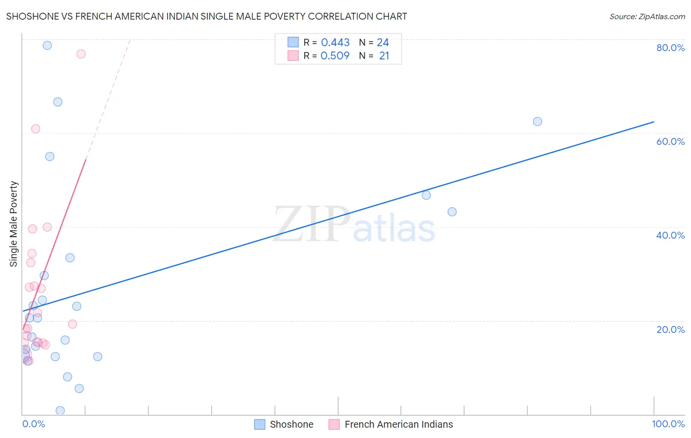 Shoshone vs French American Indian Single Male Poverty