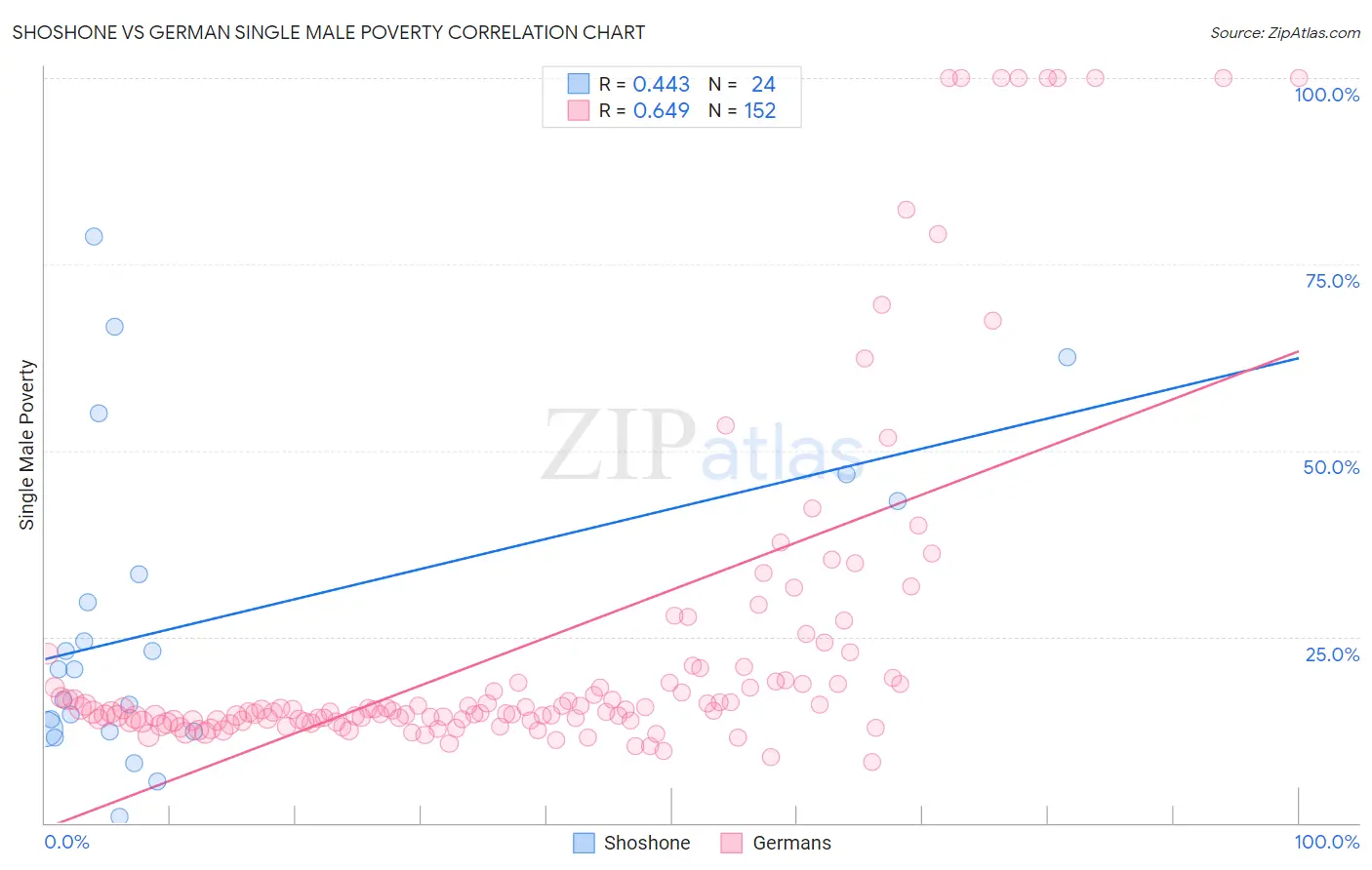 Shoshone vs German Single Male Poverty