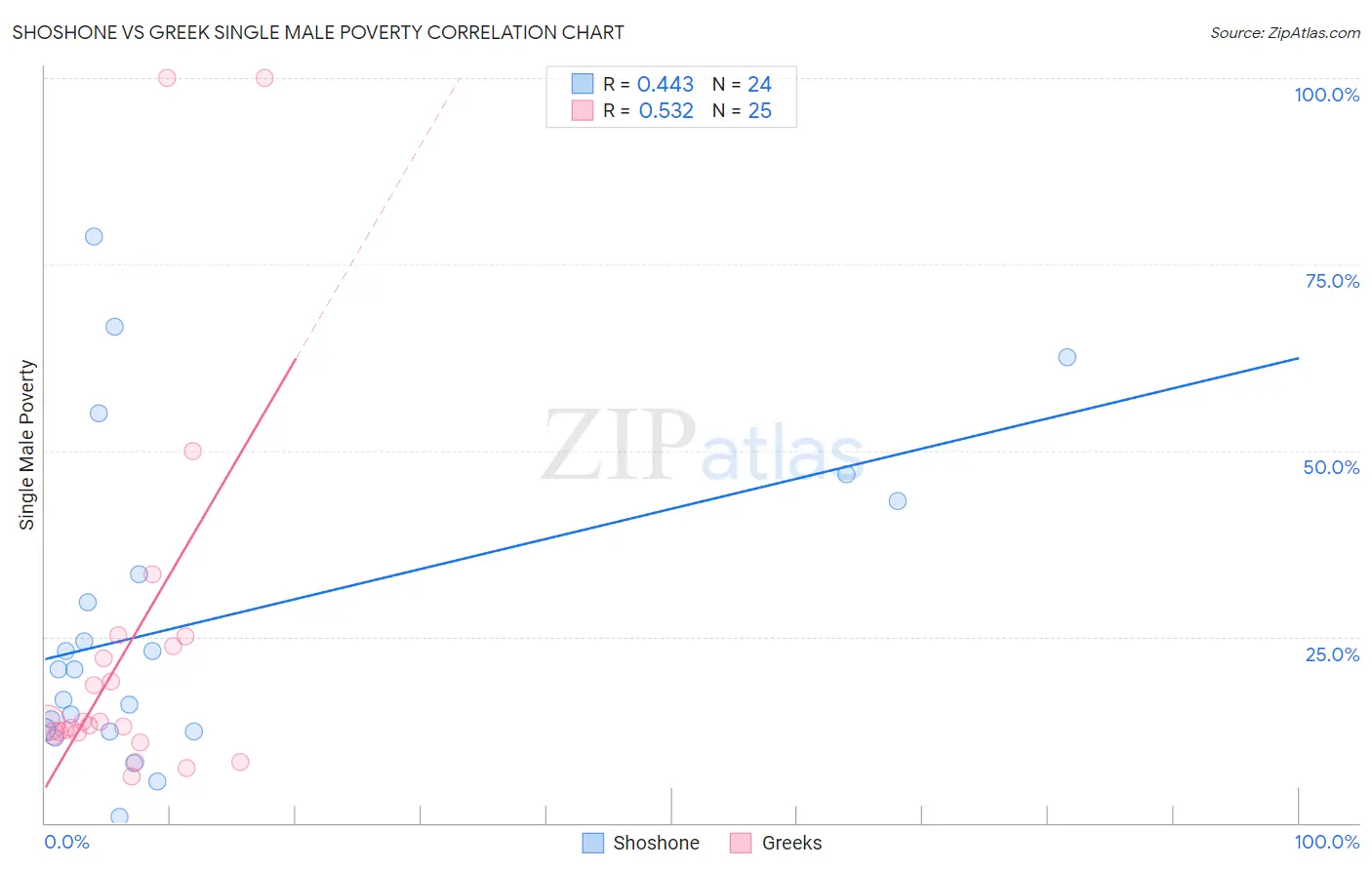 Shoshone vs Greek Single Male Poverty